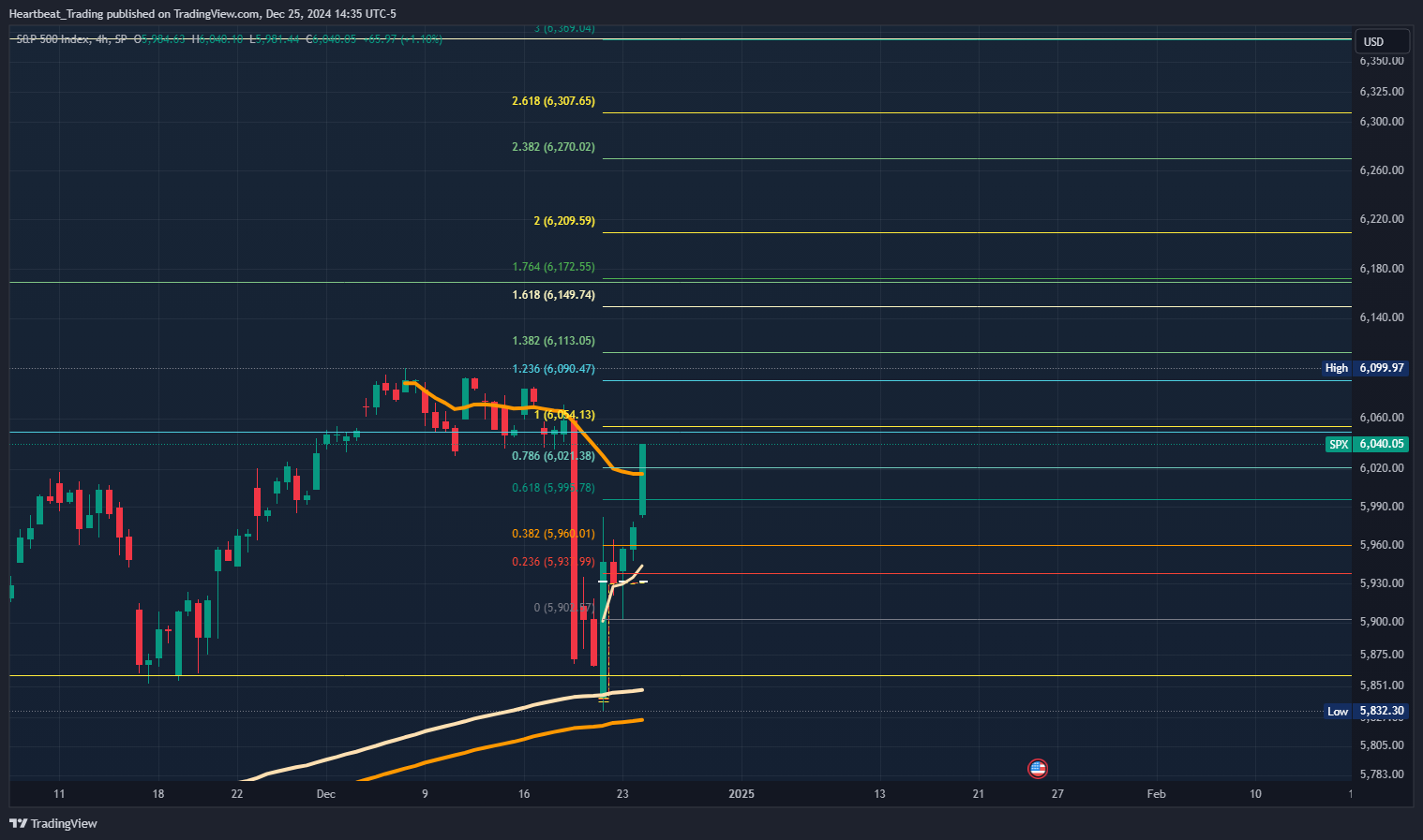 SP:SPX Chart Image by Heartbeat_Trading