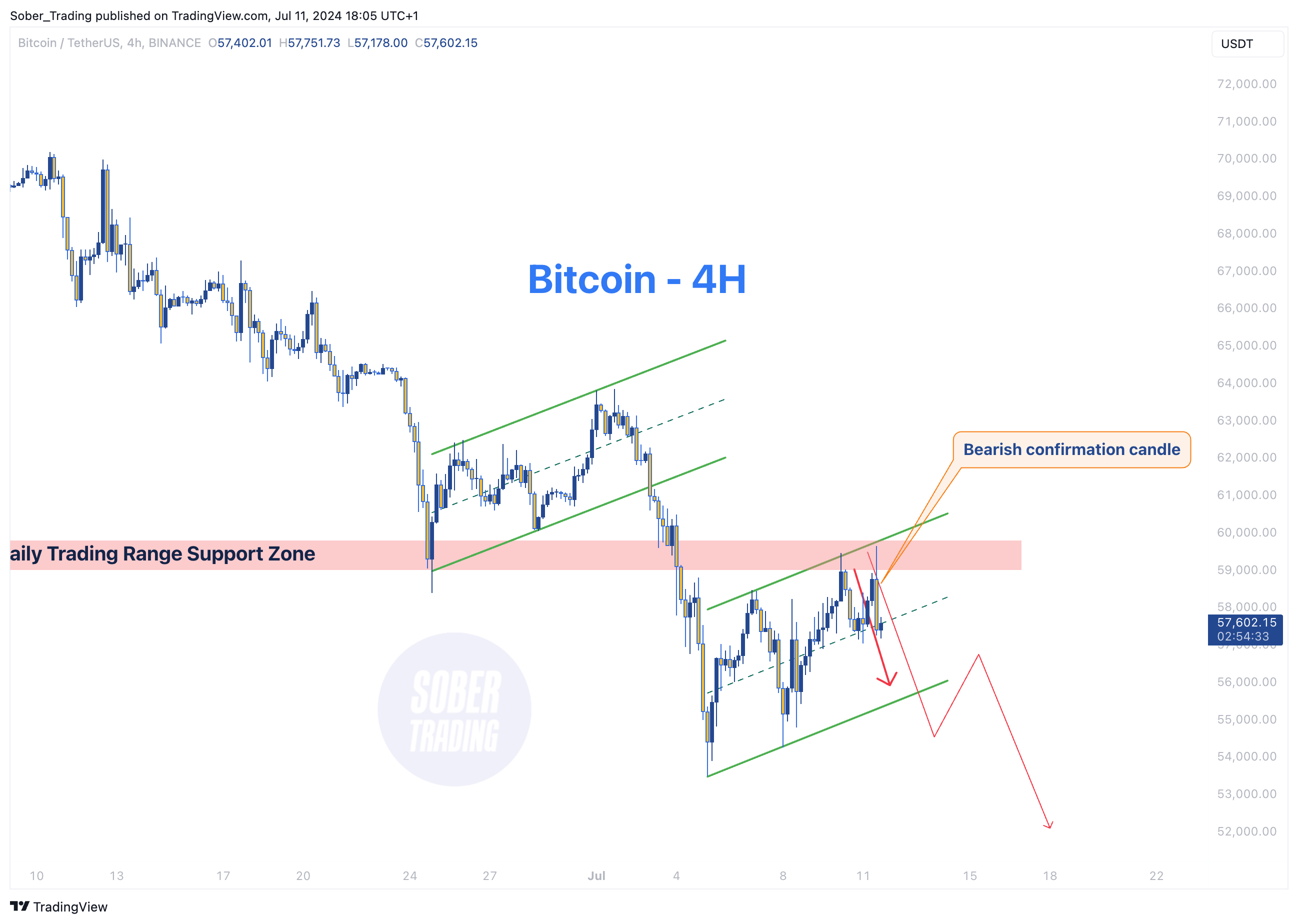 BINANCE:BTCUSDT Chart Image by Sober_Trading