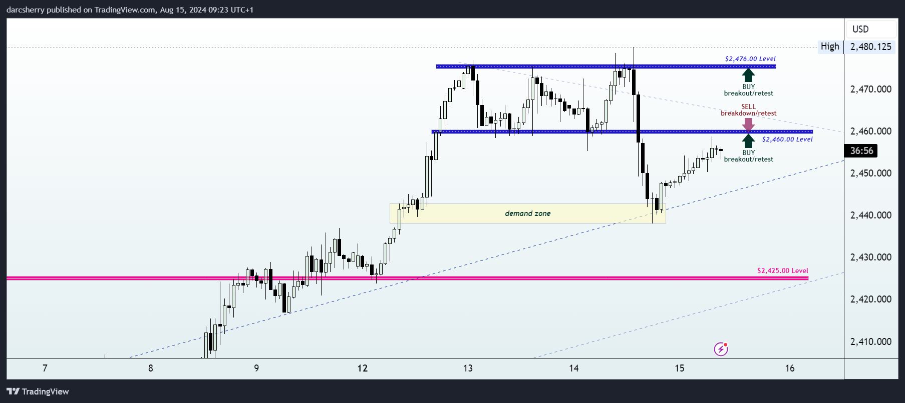 OANDA:XAUUSD Chart Image by darcsherry