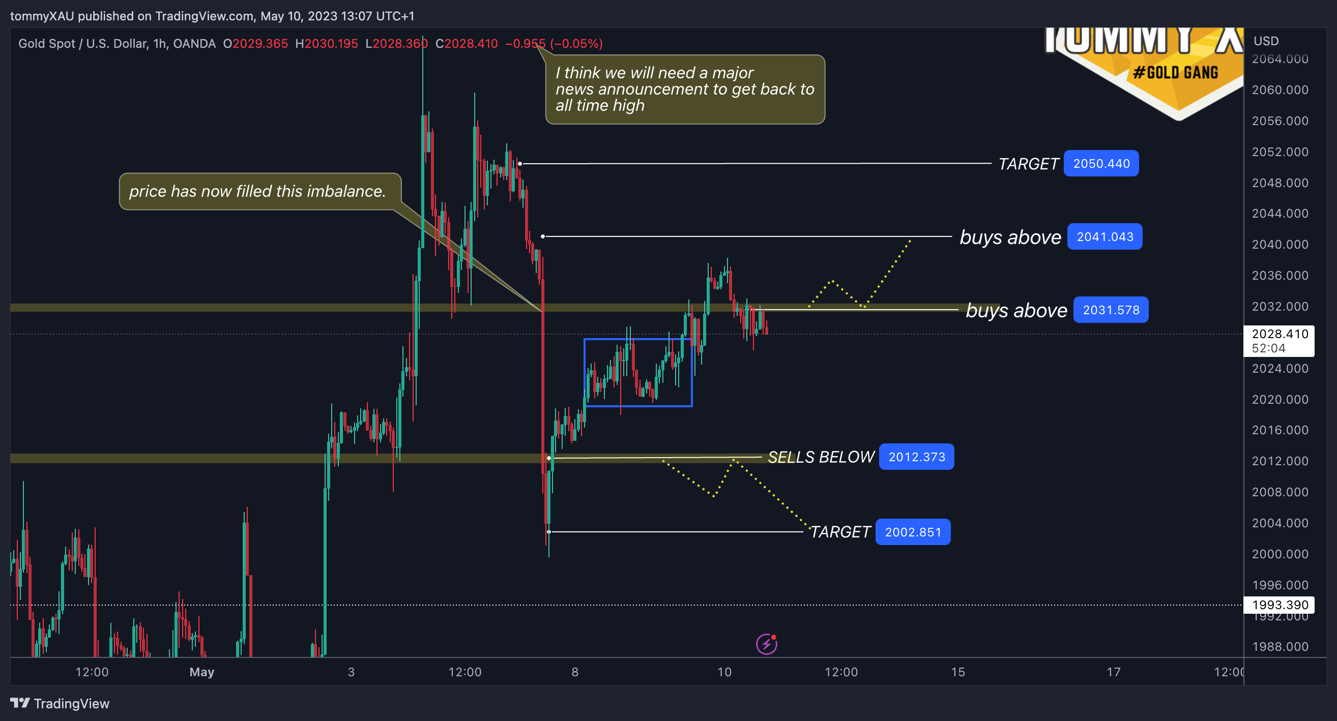 OANDA:XAUUSD Chart Image by tommyXAU