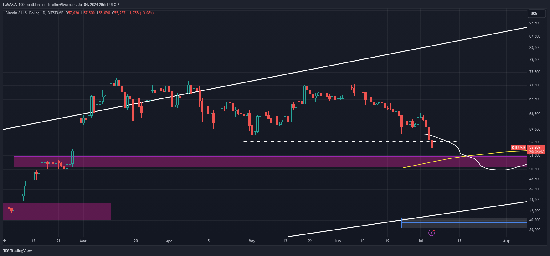 BITSTAMP:BTCUSD Chart Image by LaMASIA_100