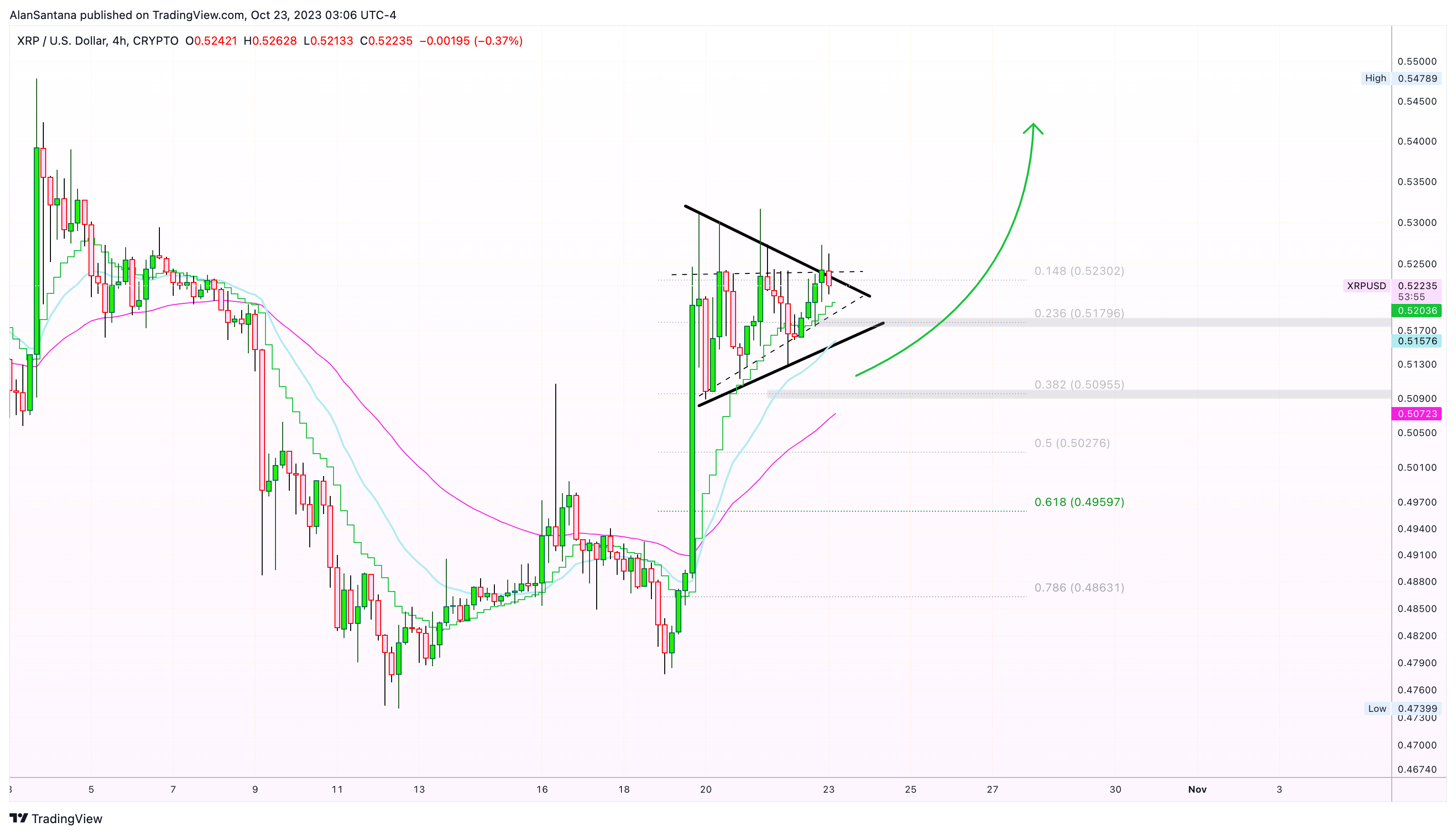 CRYPTO:XRPUSD Chart Image by MasterAnanda