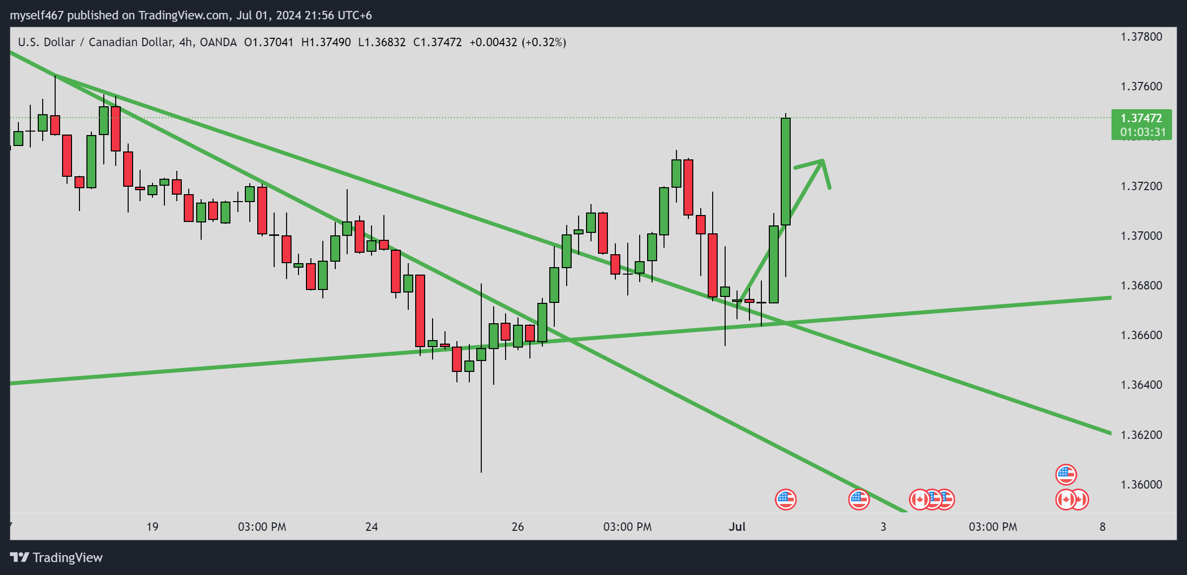 OANDA:USDCAD Chart Image by myself467