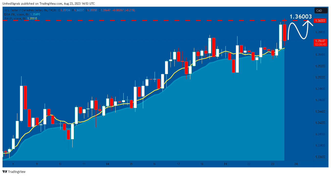 FX:USDCAD Chart Image by UnitedSignals