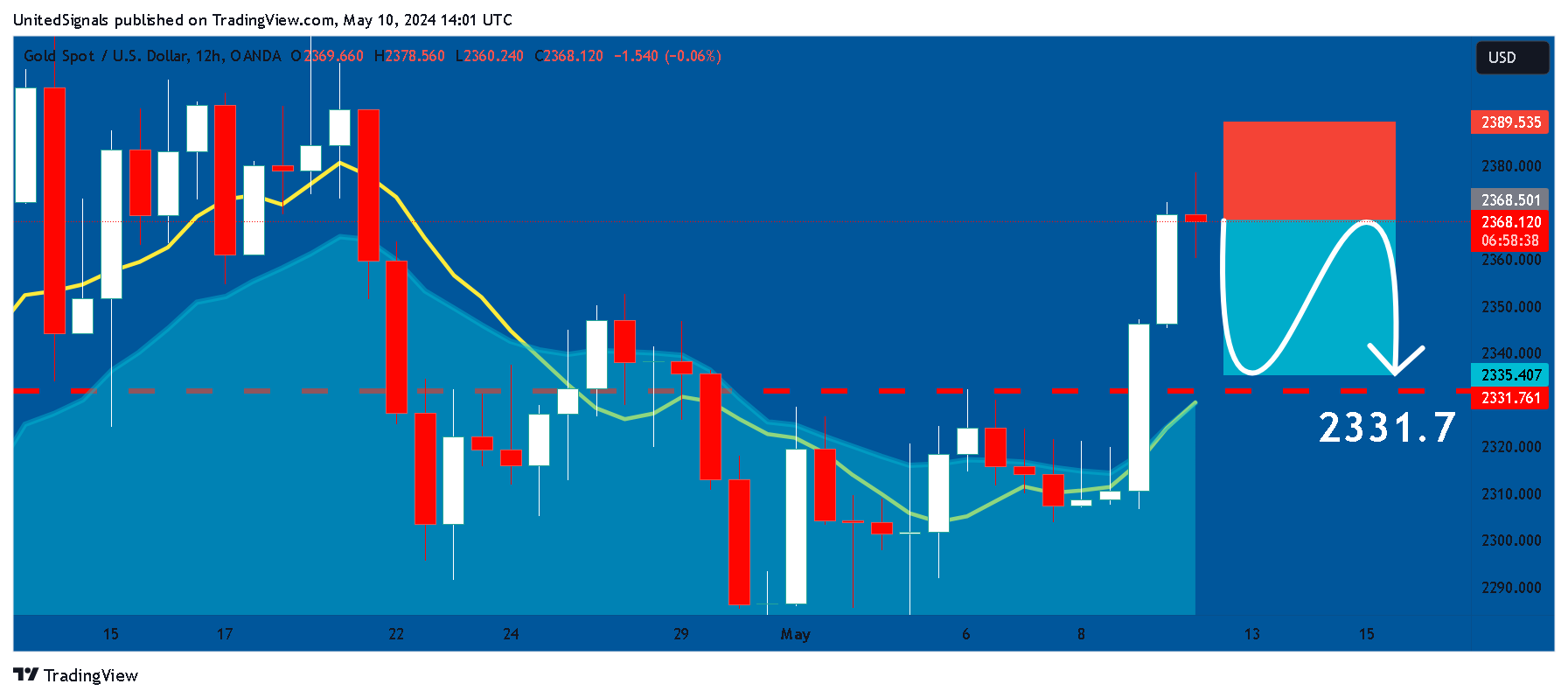 OANDA:XAUUSD Chart Image by UnitedSignals
