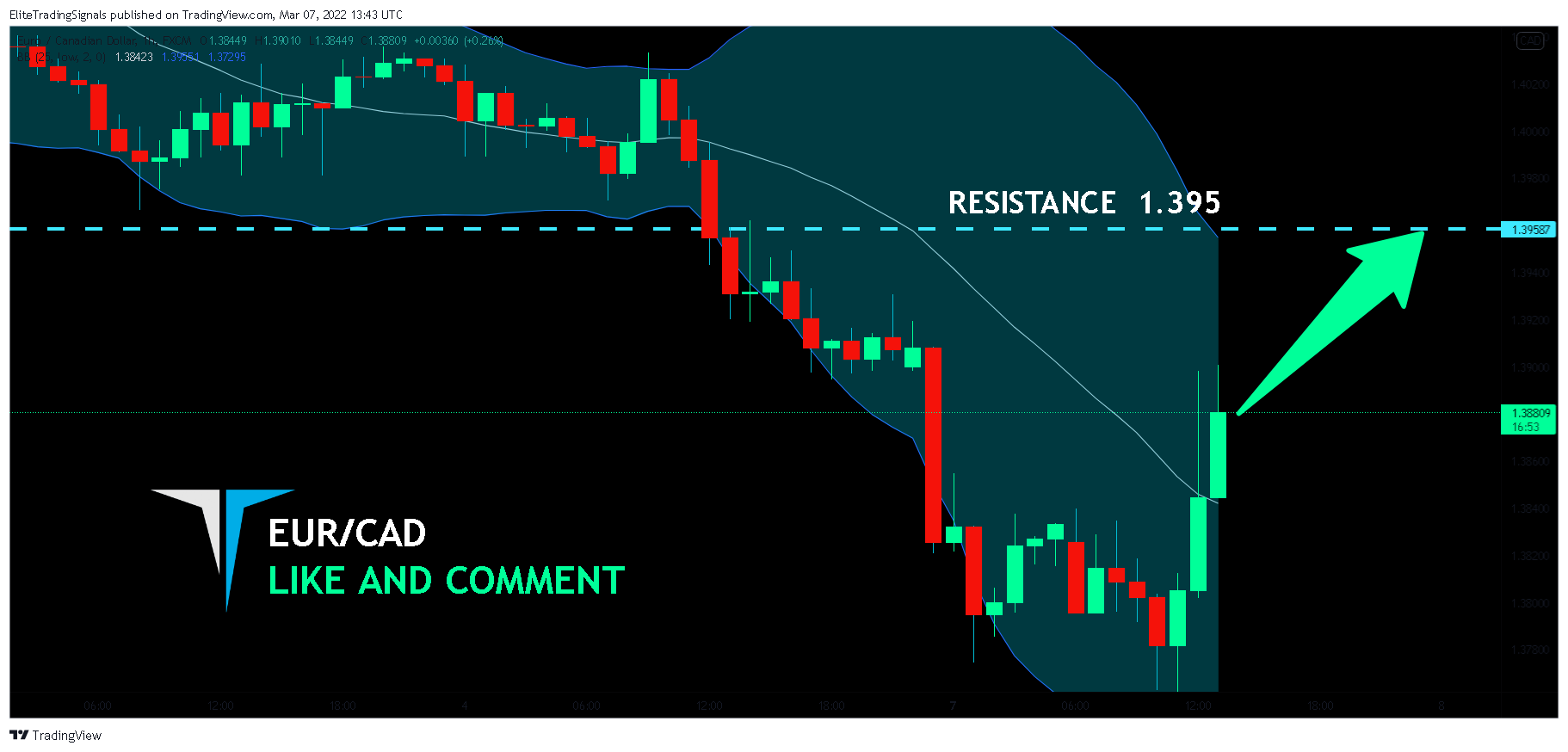 FX:EURCAD Chart Image by EliteTradingSignals