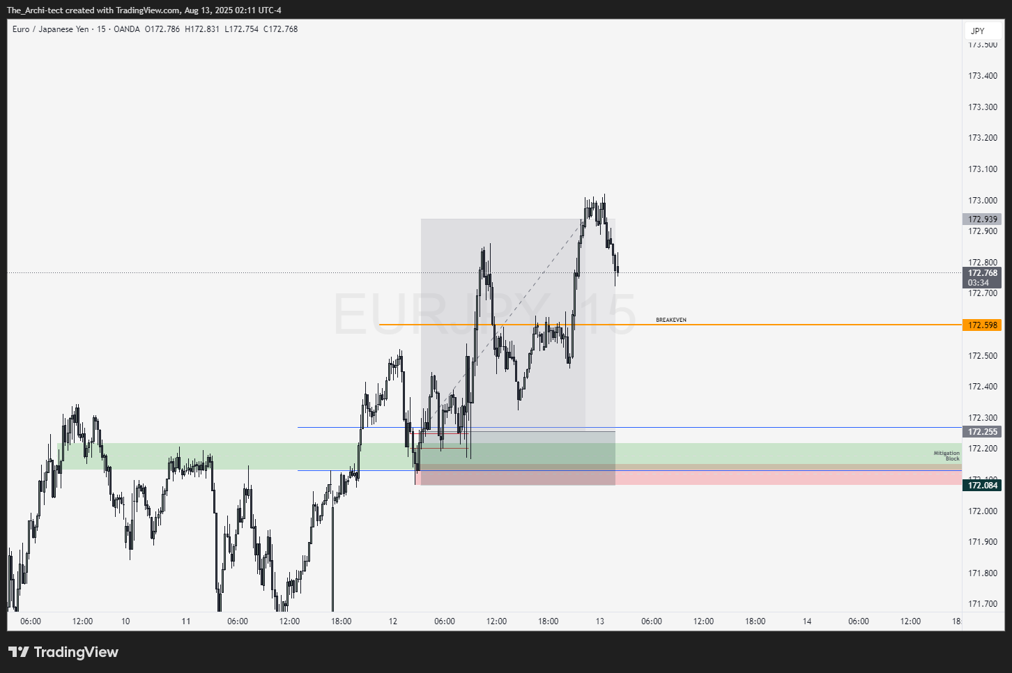 OANDA:EURJPY Chart Image by The_Archi-tect
