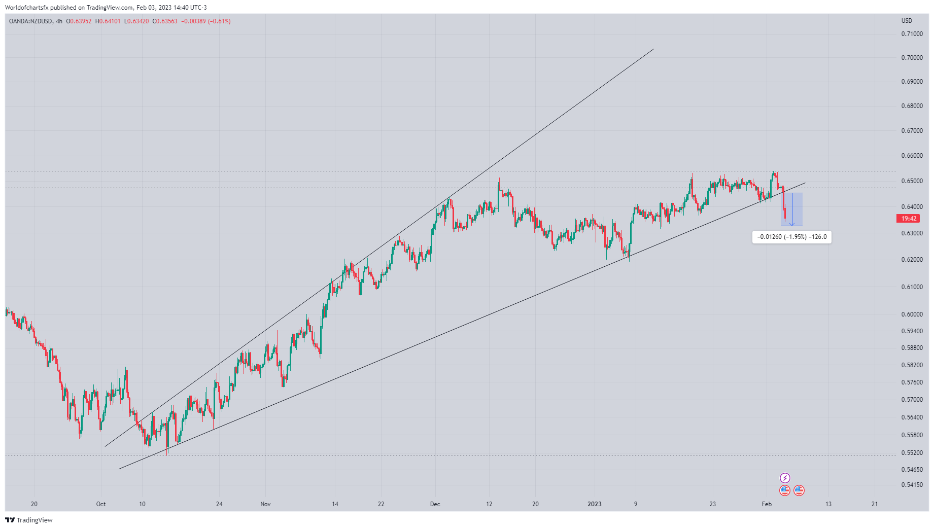 OANDA:NZDUSD Chart Image by Worldofchartsfx
