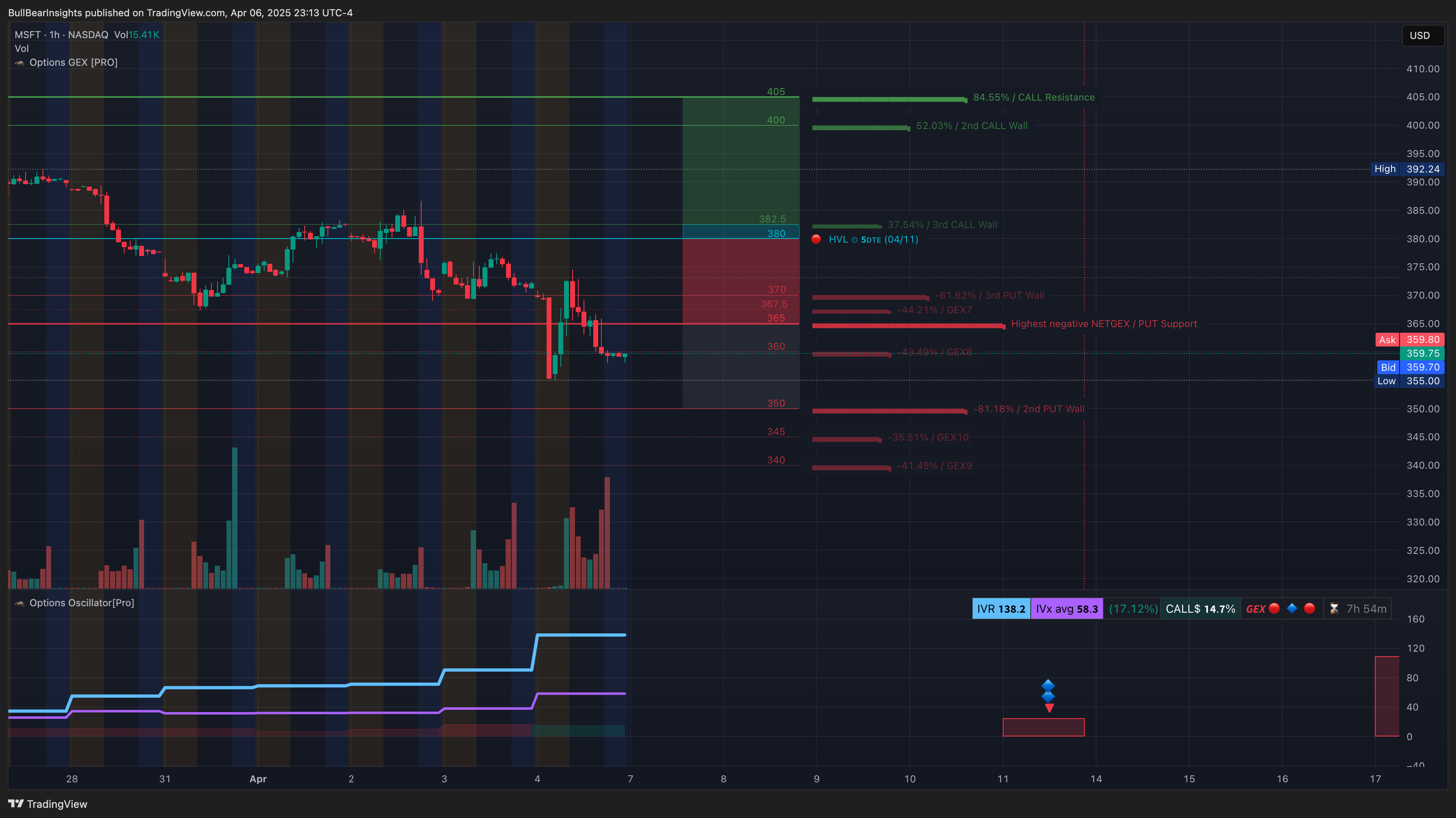 NASDAQ:MSFT Chart Image by BullBearInsights