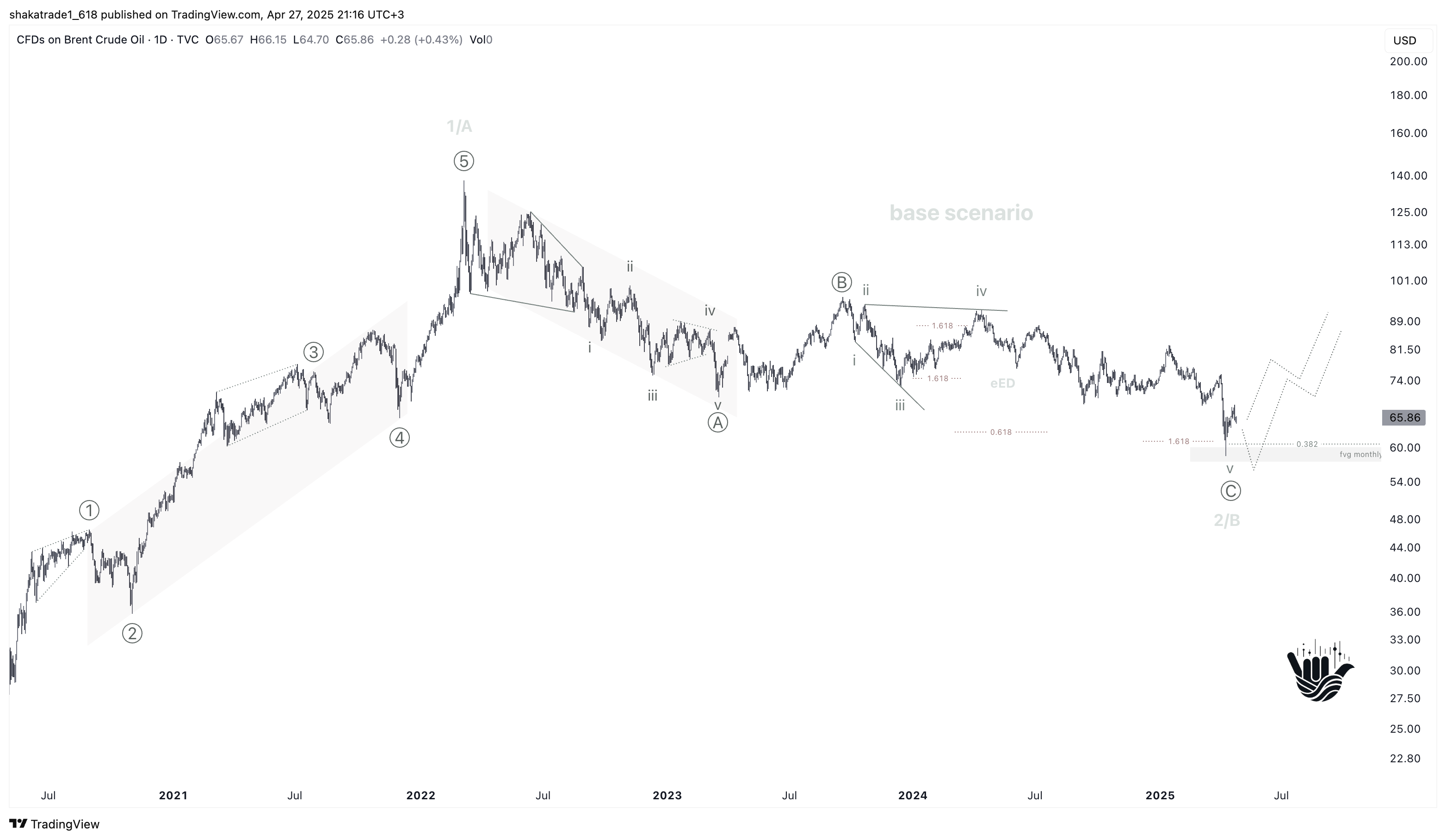 TVC:UKOIL Chart Image by shakatrade1_618