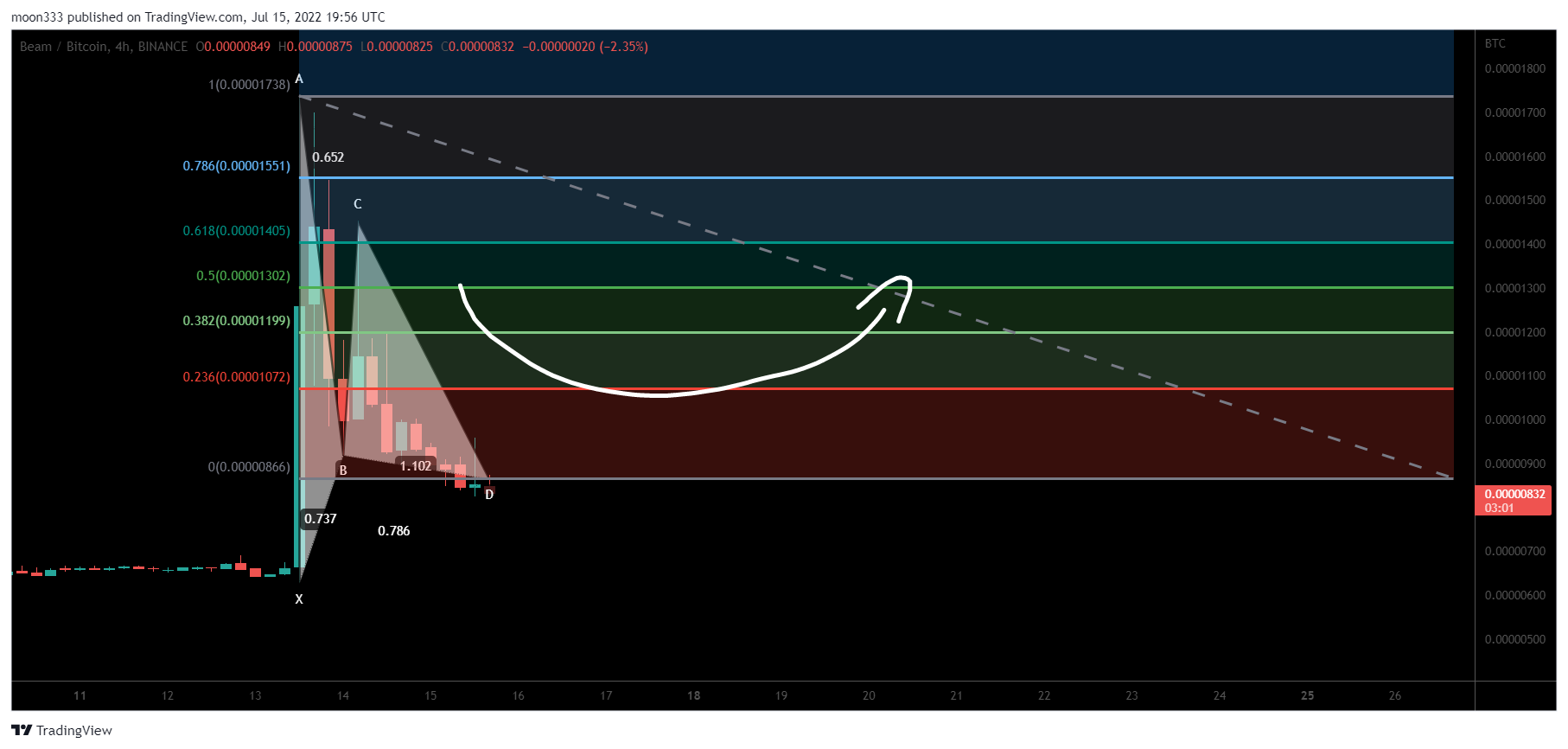 BINANCE:BEAMBTC Chart Image by moon333