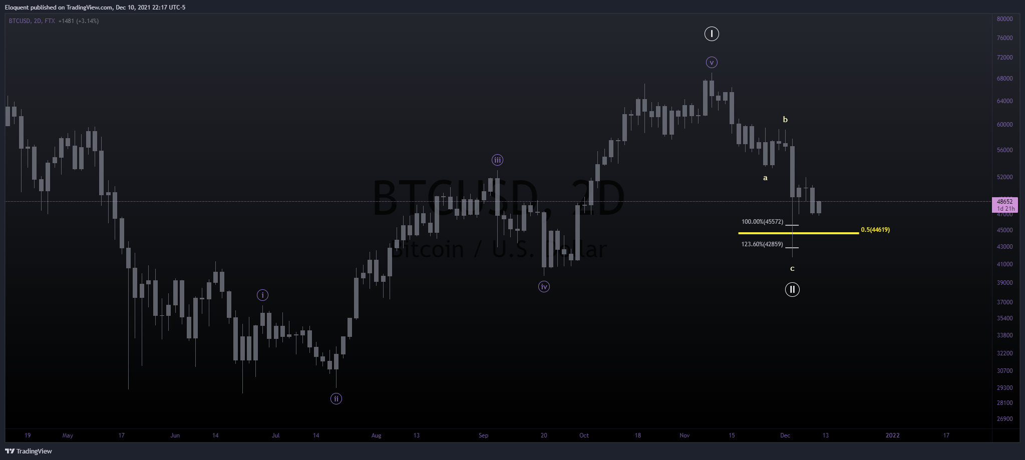 FTX:BTCUSD Chart Image by notoriousbids