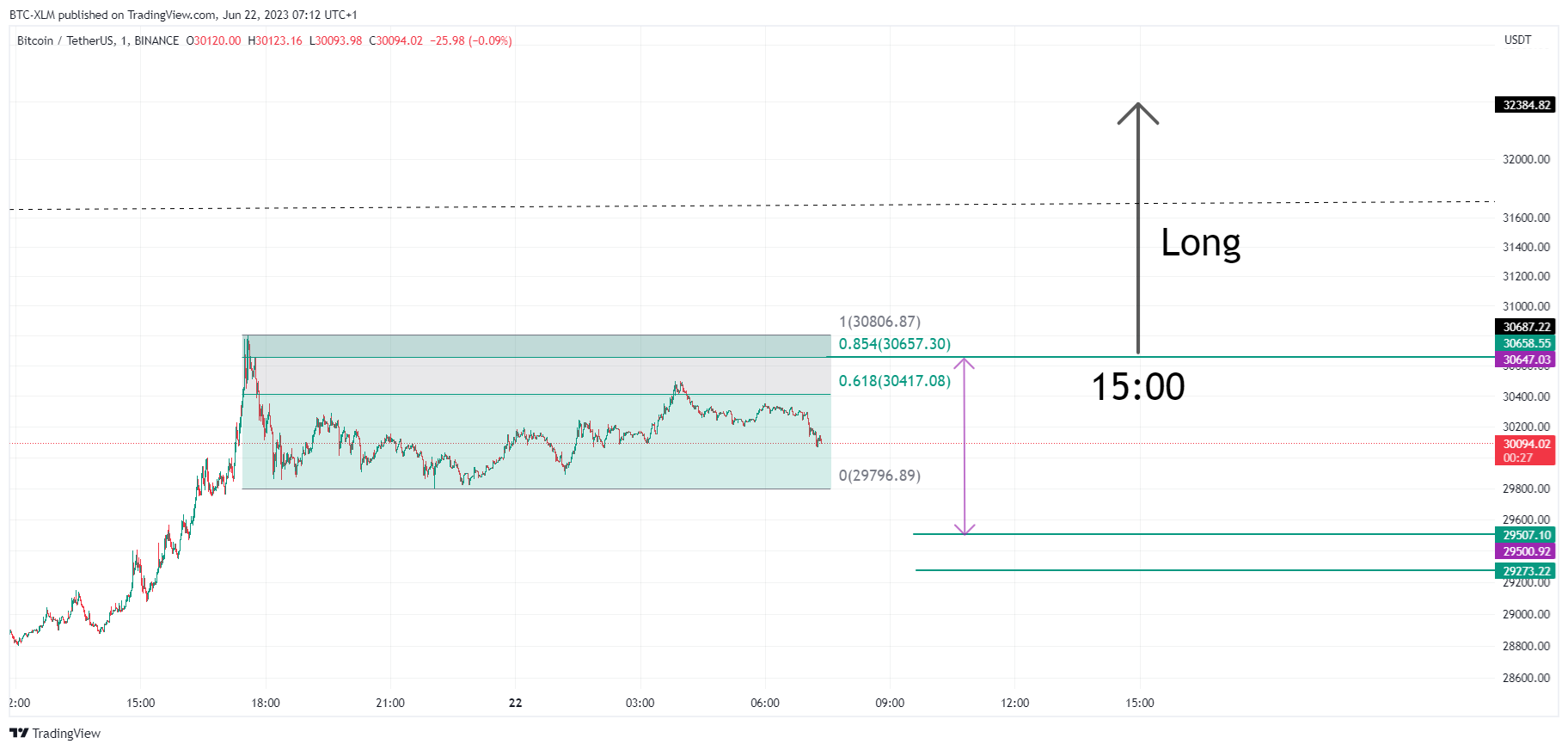 BINANCE:BTCUSDT Chart Image by BTC-XLM