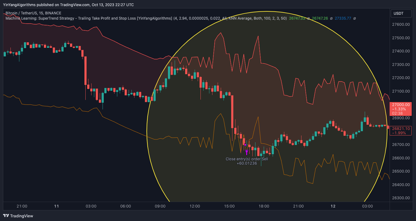 BINANCE:BTCUSDT Chart Image by YinYangAlgorithms