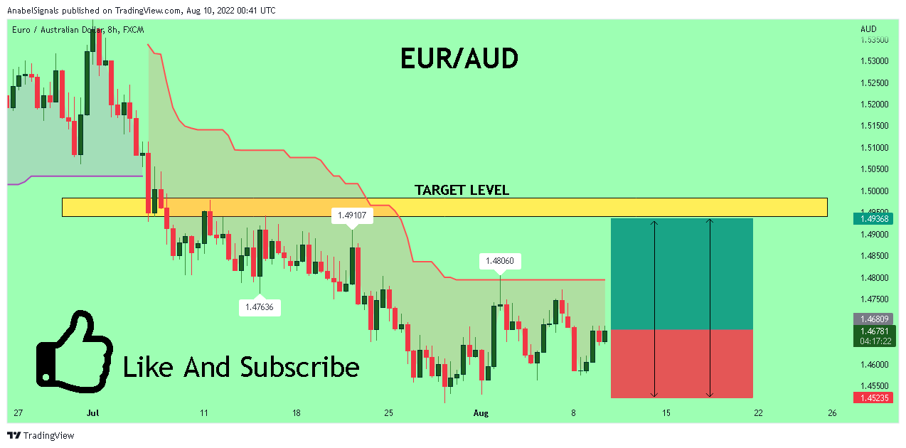 FX:EURAUD Chart Image by AnabelSignals