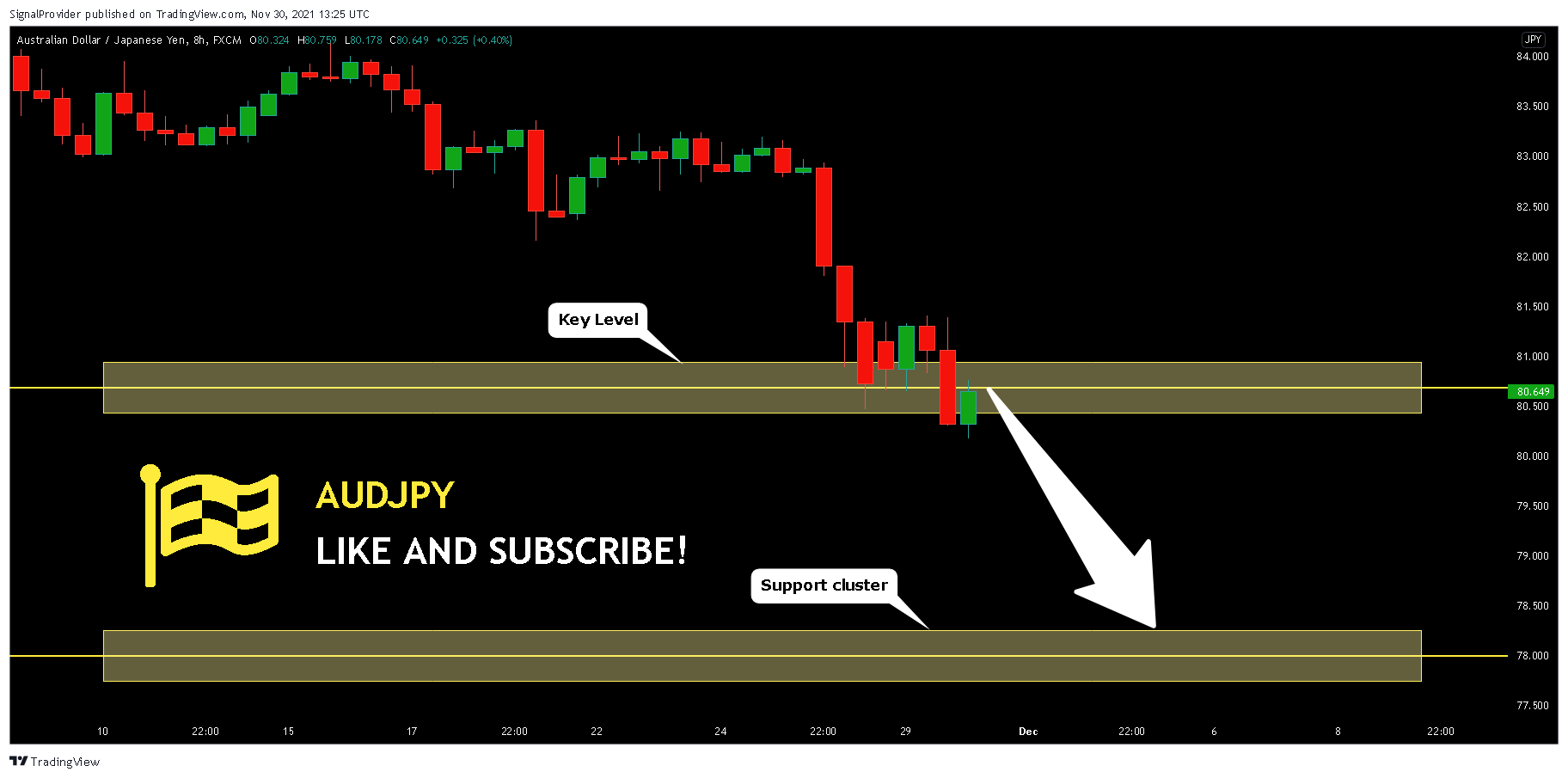 FX:AUDJPY Chart Image by SignalProvider