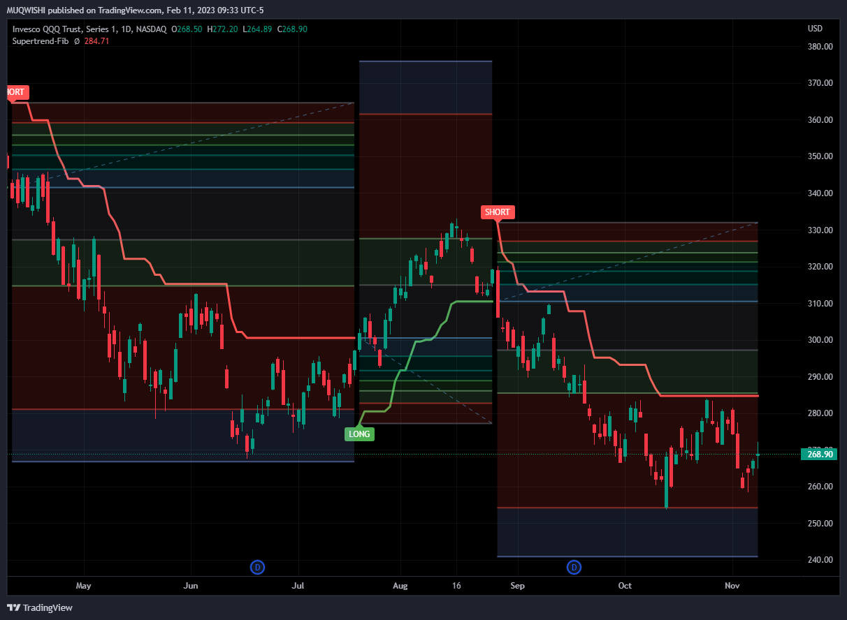 NASDAQ:QQQ Chart Image by MUQWISHI