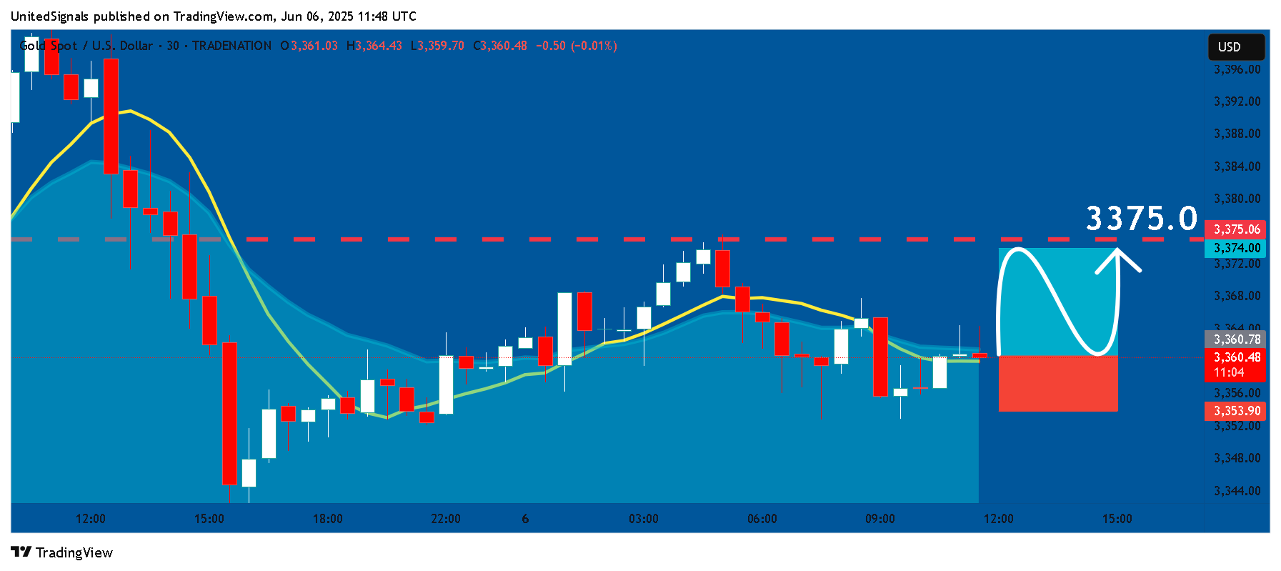 TRADENATION:XAUUSD Chart Image by UnitedSignals
