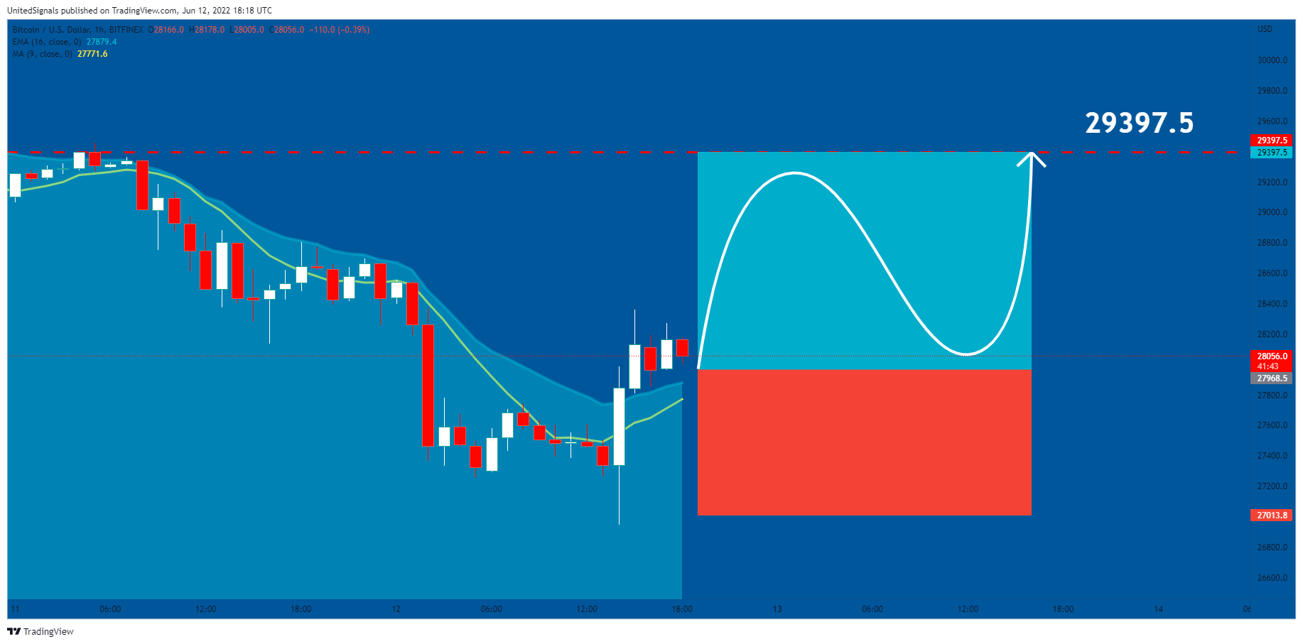BITFINEX:BTCUSD Chart Image by UnitedSignals