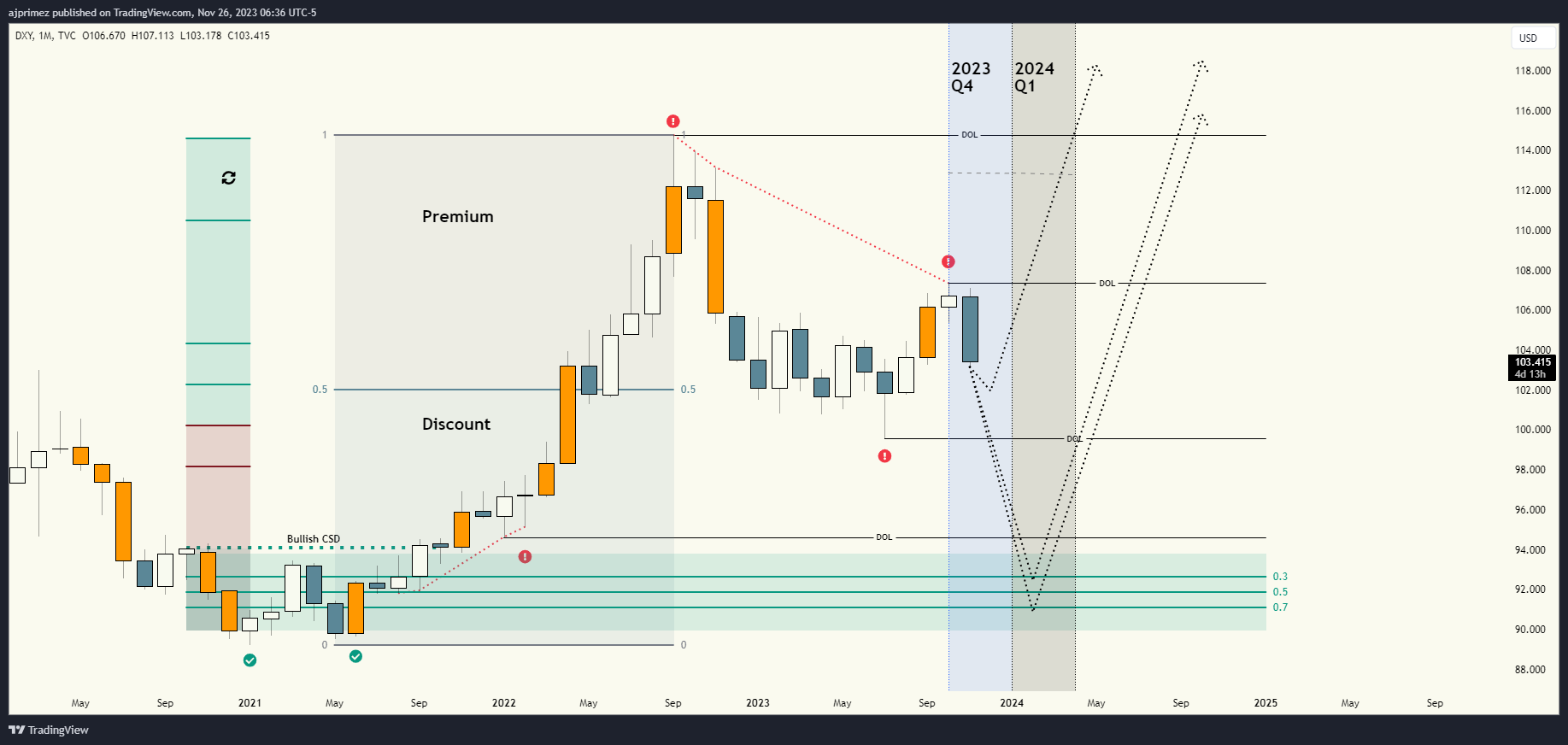 TVC:DXY Chart Image by ajprimez