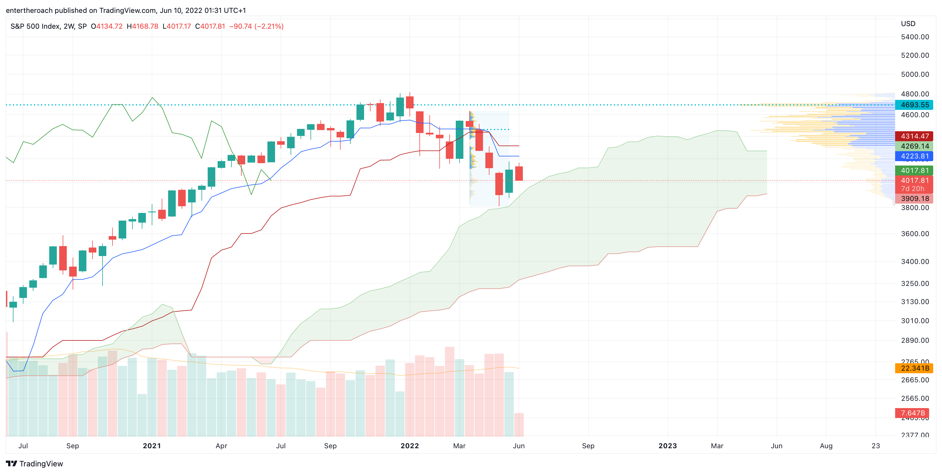 SP:SPX Chart Image by TradingThroughTheLens