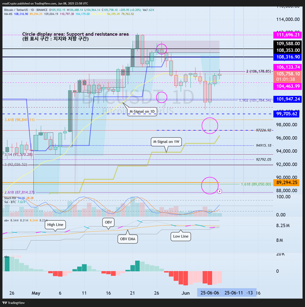BINANCE:BTCUSDT Chart Image by readCrypto