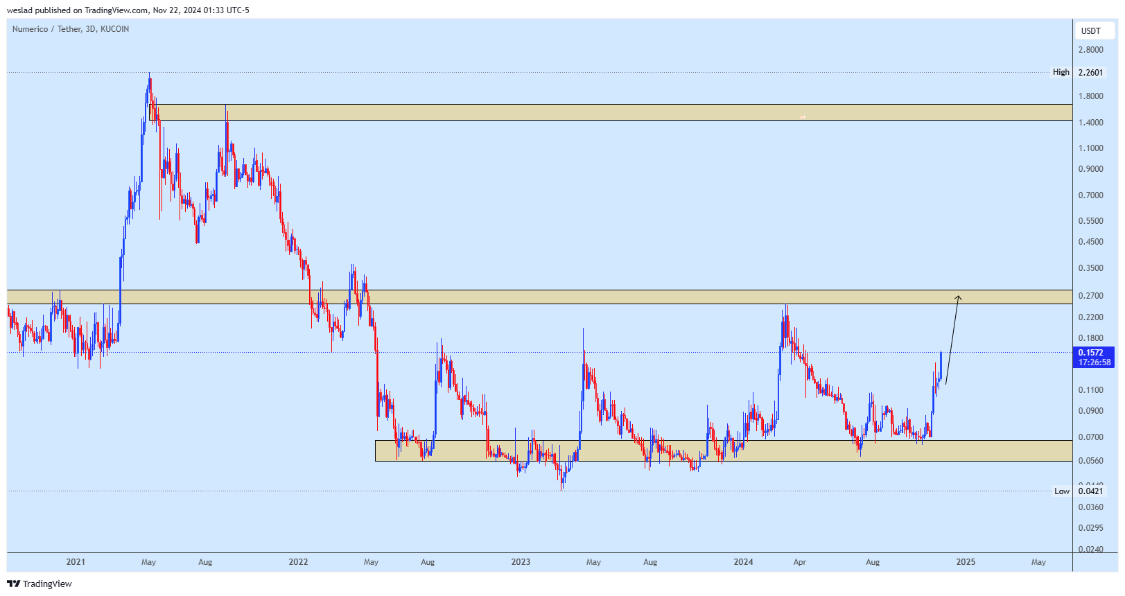 KUCOIN:NWCUSDT Chart Image by weslad