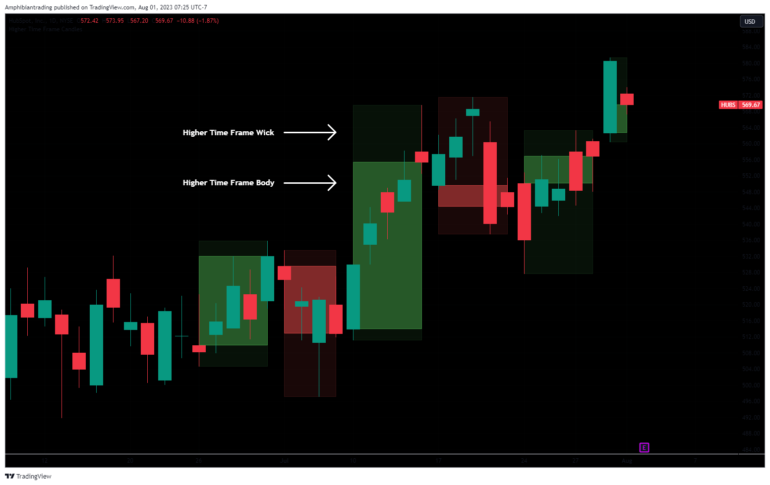NYSE:HUBS Chart Image by Amphibiantrading