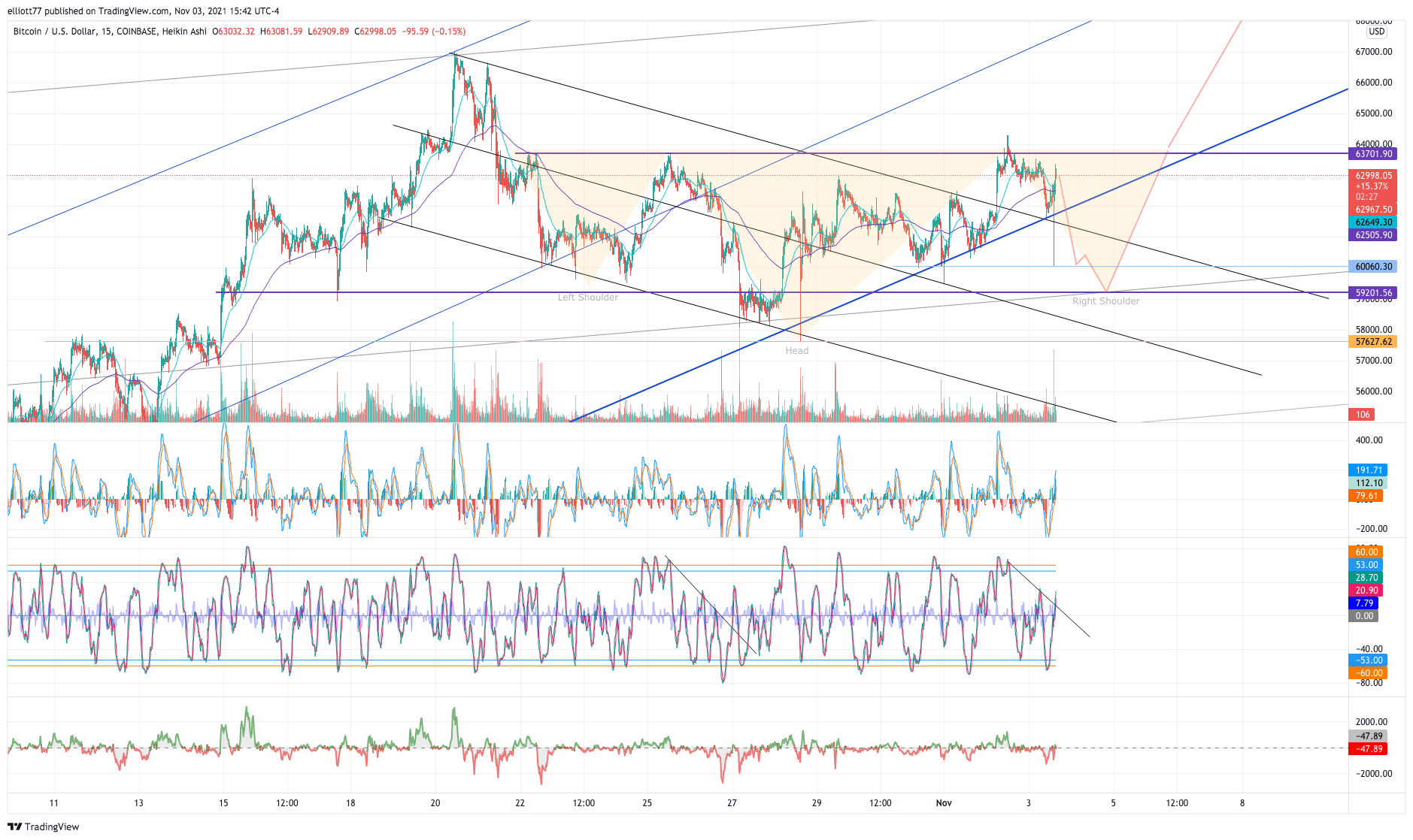 COINBASE:BTCUSD Chart Image by elliott77