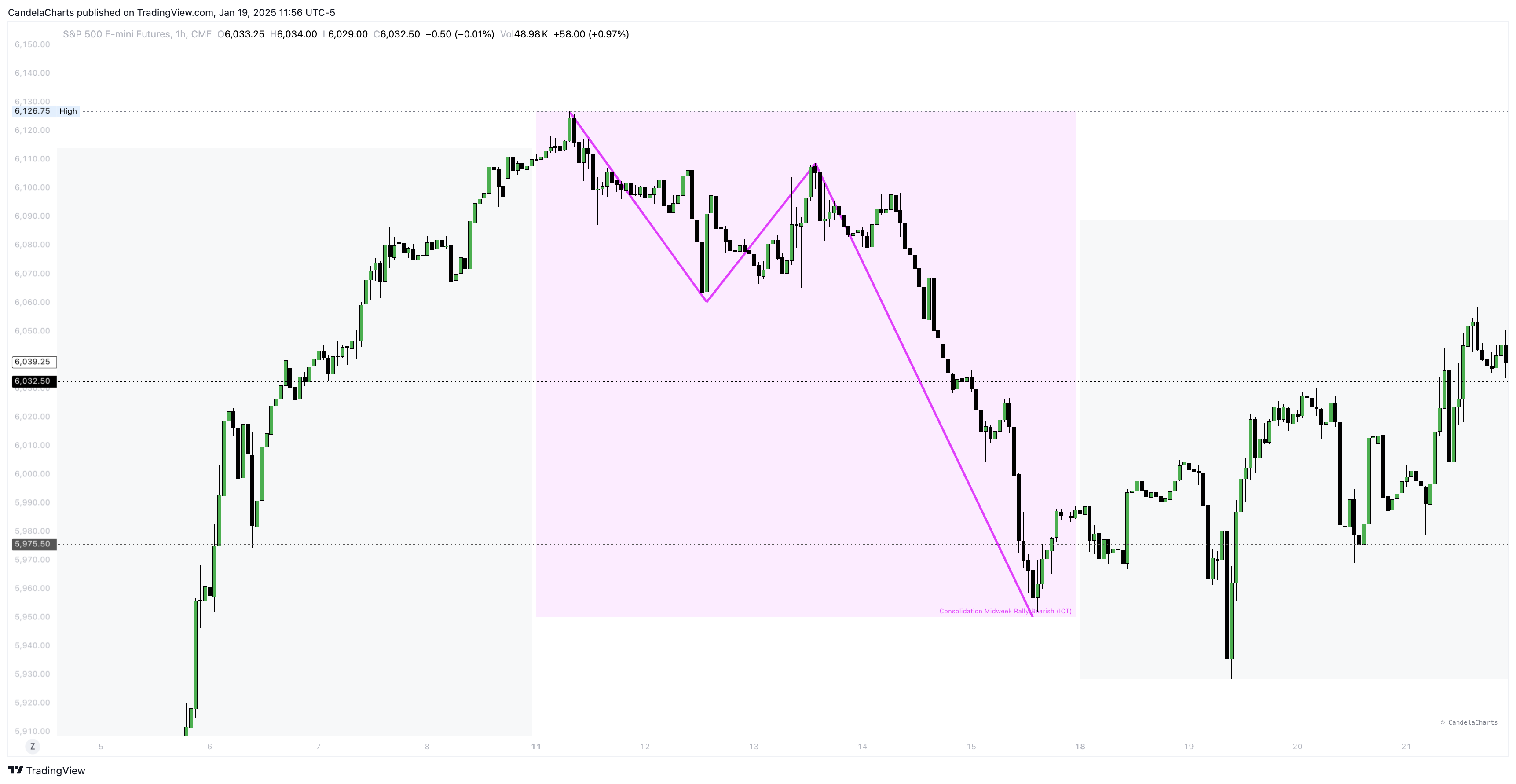 CME_MINI:ES1! Chart Image by CandelaCharts