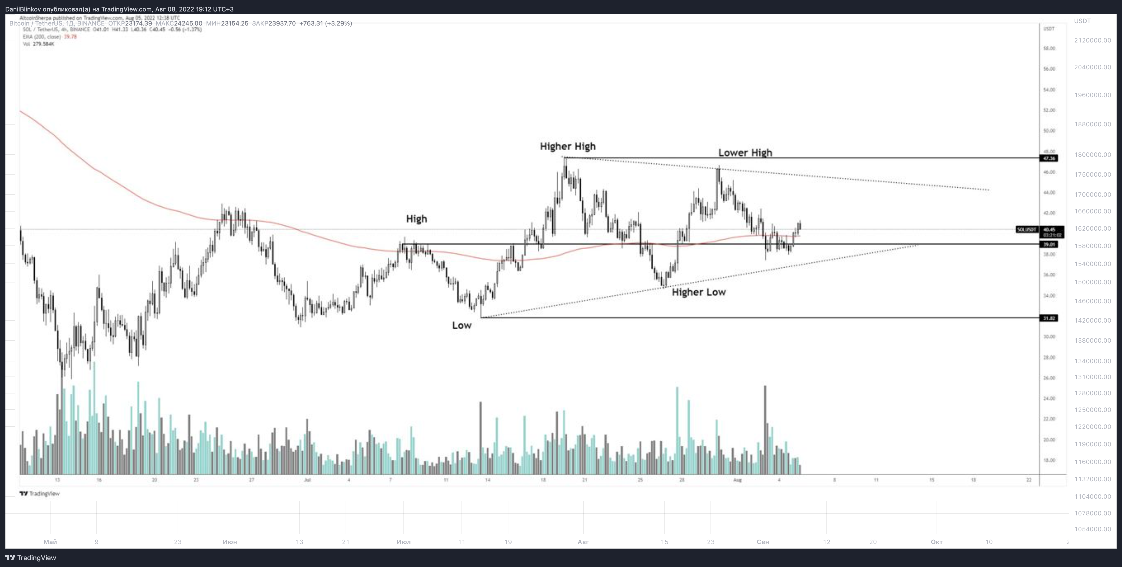 BINANCE:BTCUSDT Chart Image by DanilBlinkov