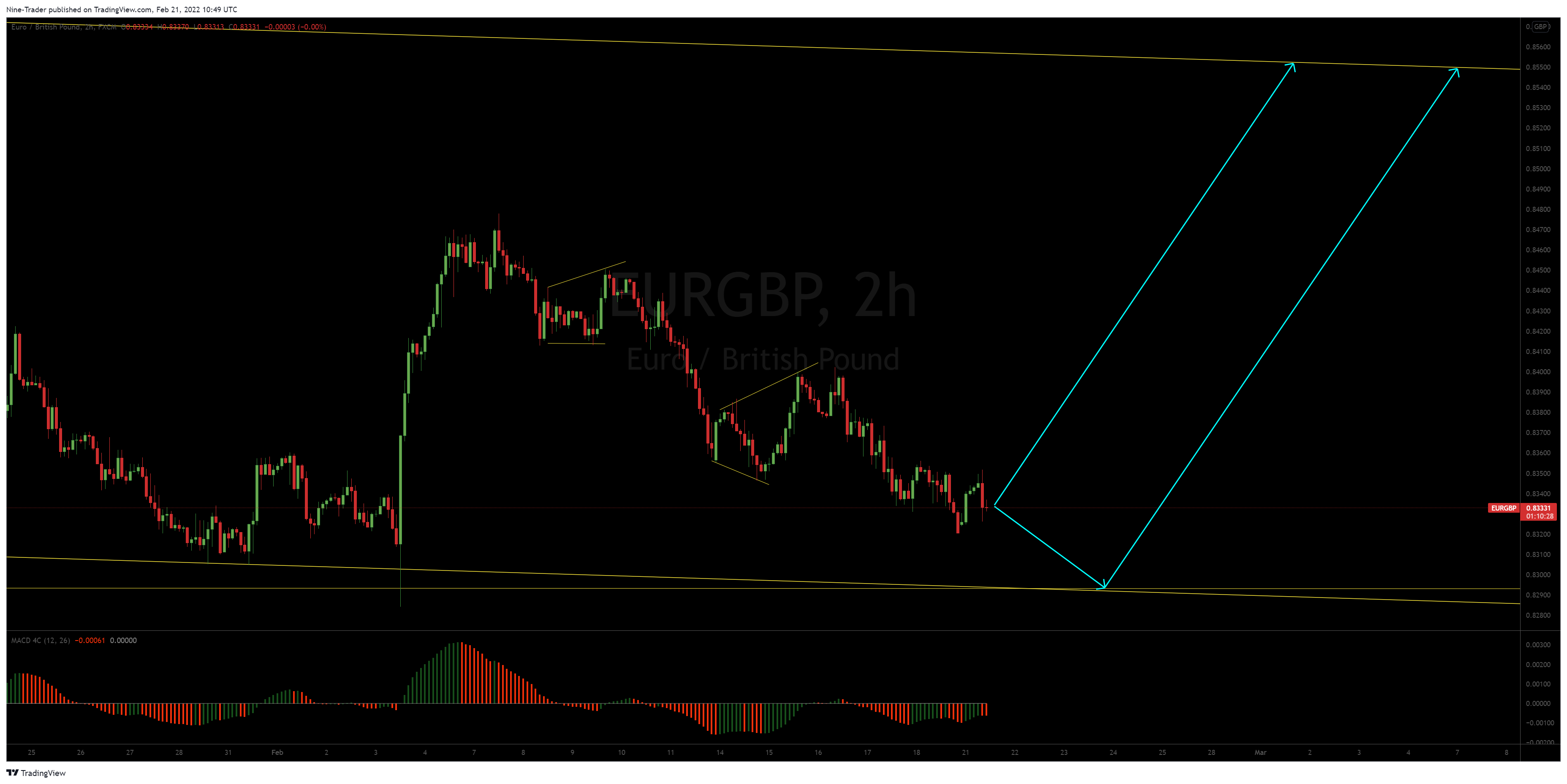 FX:EURGBP Chart Image by Nine-Trader