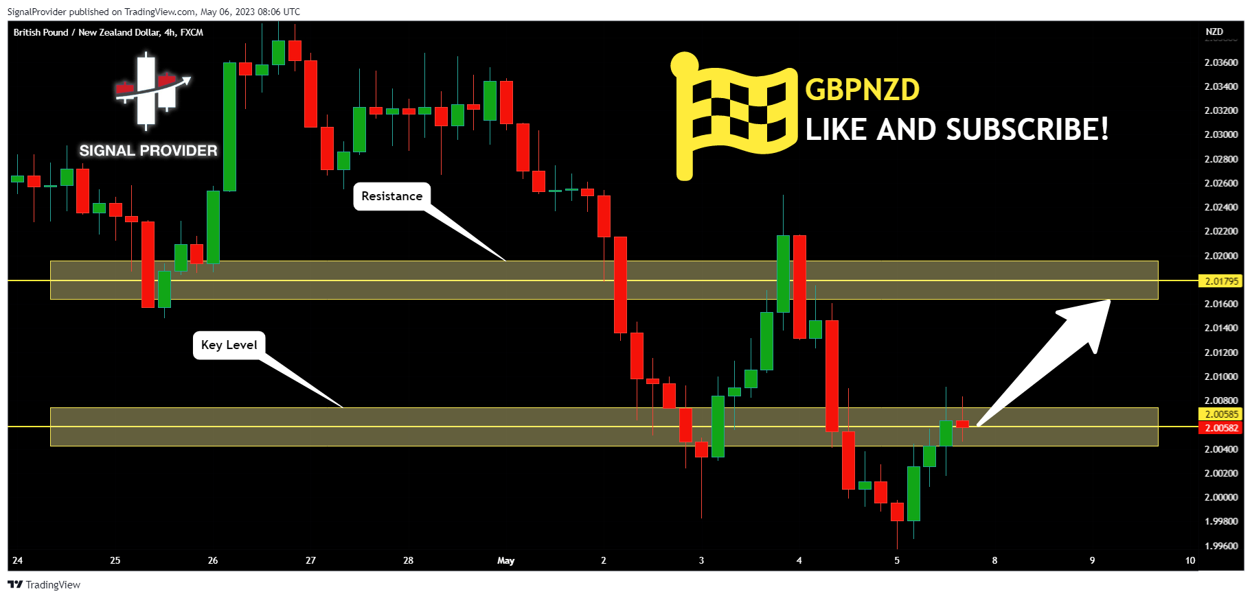FX:GBPNZD Chart Image by SignalProvider