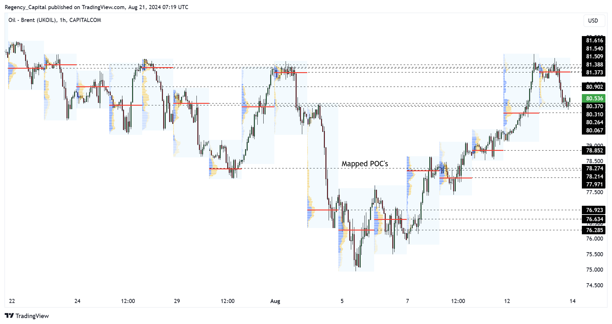 CAPITALCOM:OIL_BRENT Chart Image by Regency_Capital