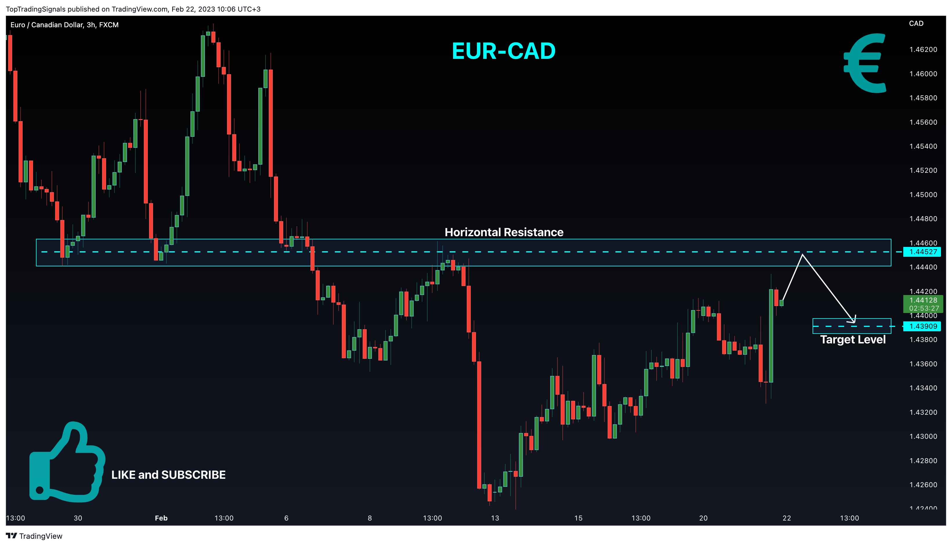 FX:EURCAD Chart Image by TopTradingSignals