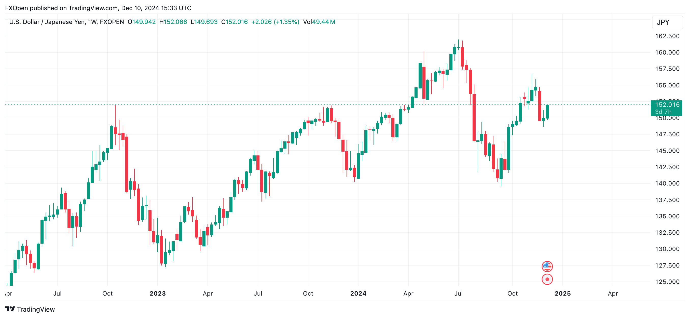 FXOPEN:USDJPY Chart Image by FXOpen