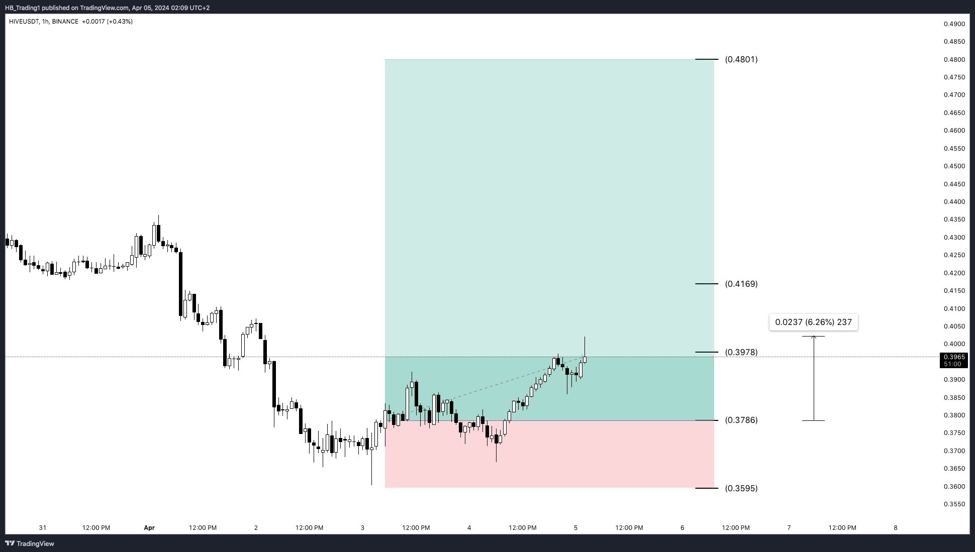 BINANCE:HIVEUSDT Chart Image by HB_Trading1