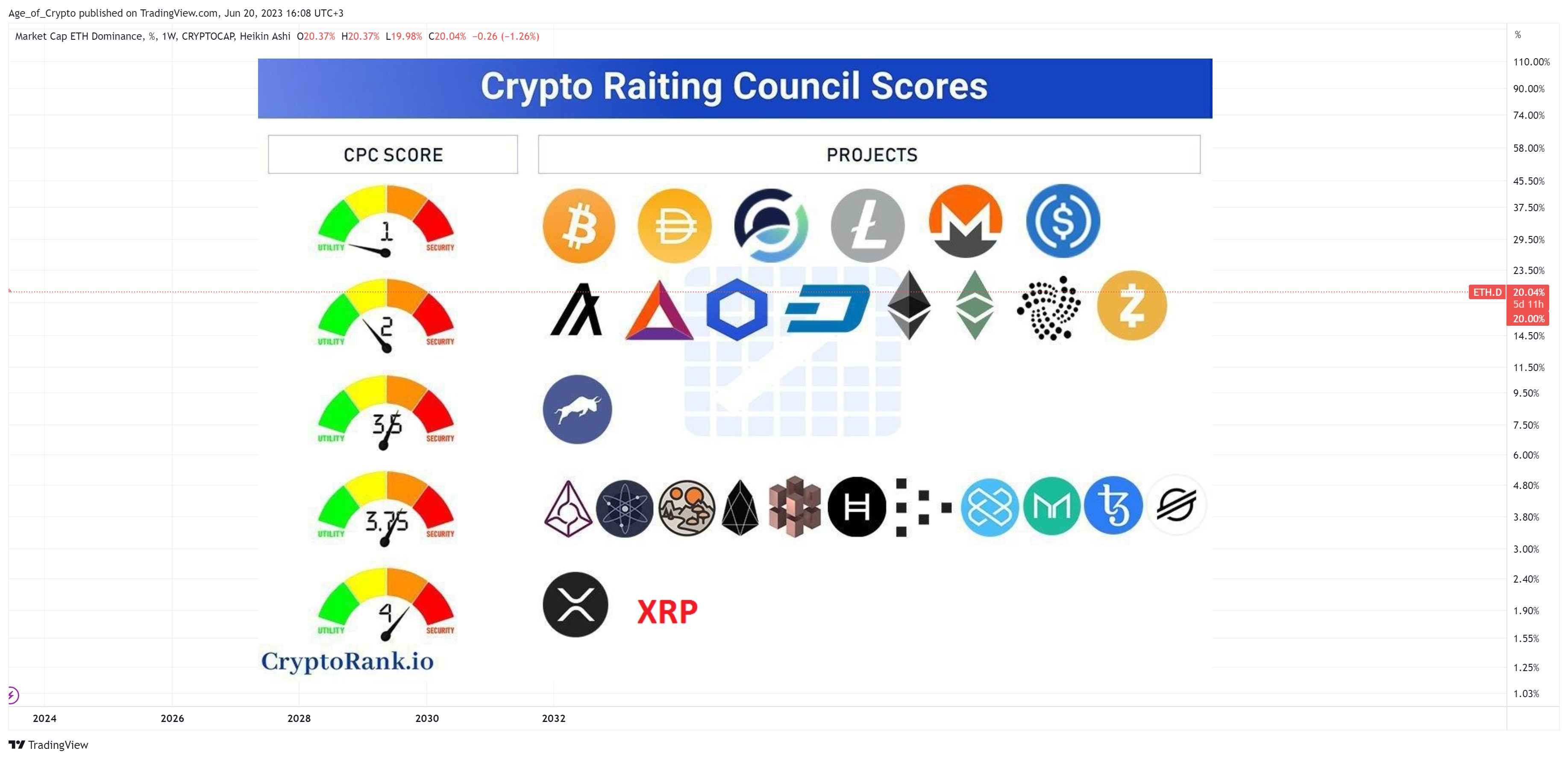 CRYPTOCAP:ETH.D Chart Image by Age_of_Crypto