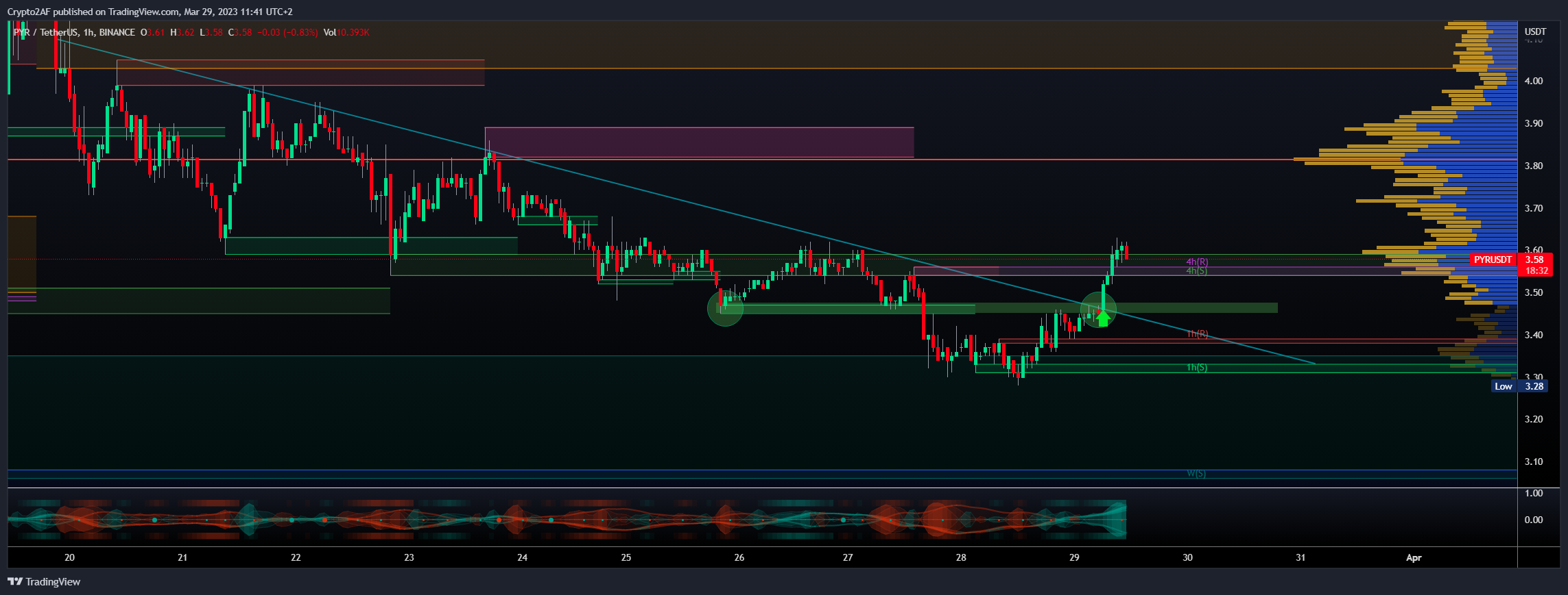 BINANCE:PYRUSDT Chart Image by Crypto2AF
