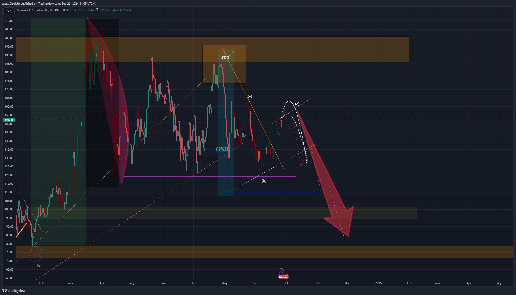 BINANCE:SOLUSD Chart Image by MoralDisciple