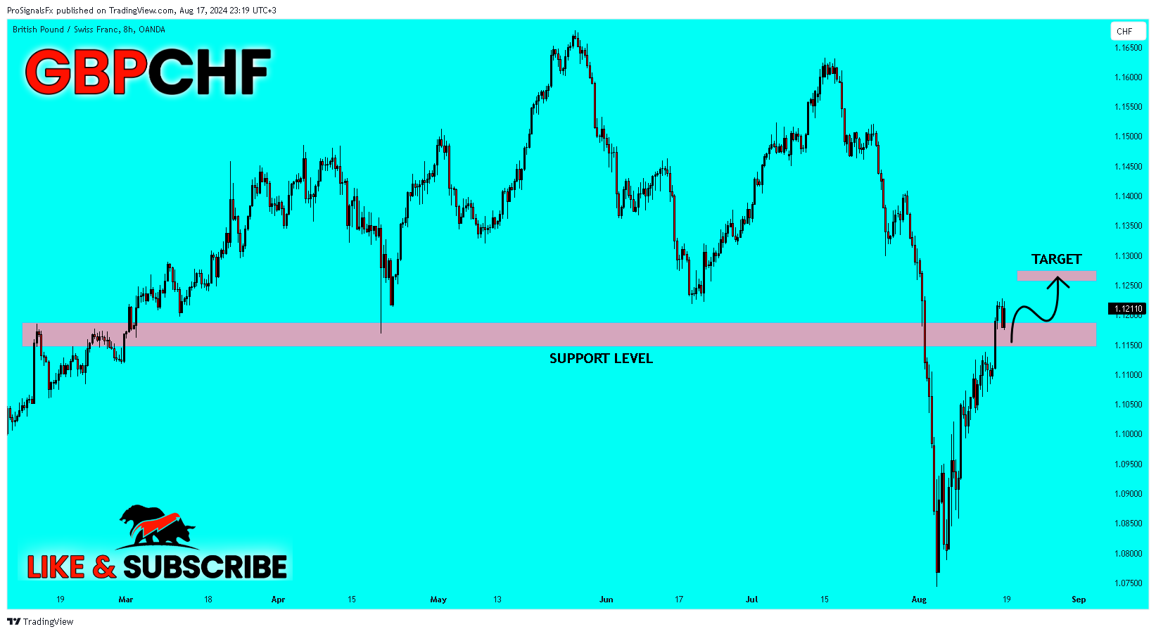 OANDA:GBPCHF Chart Image by ProSignalsFx