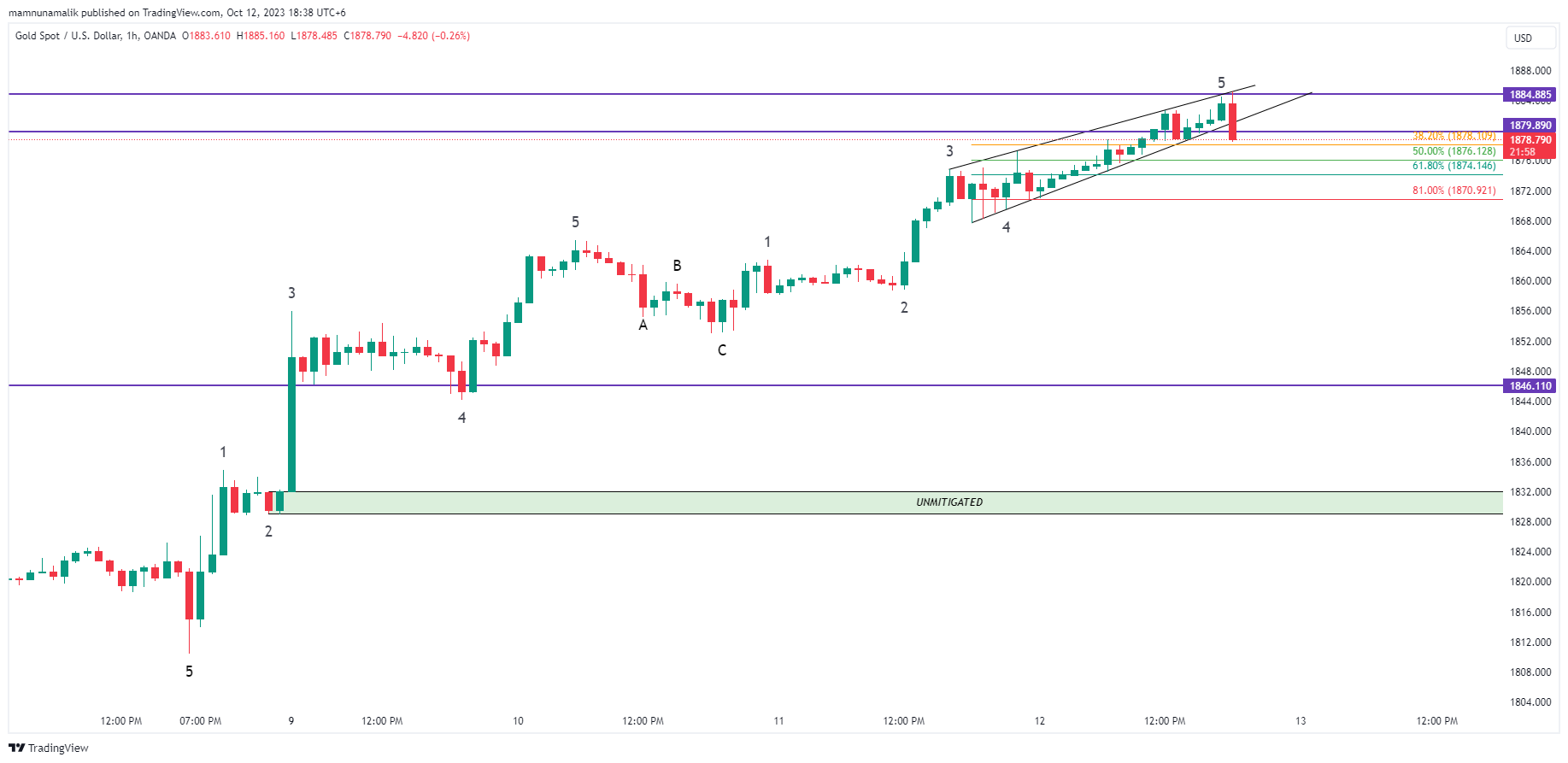 OANDA:XAUUSD Chart Image by SinchuXD