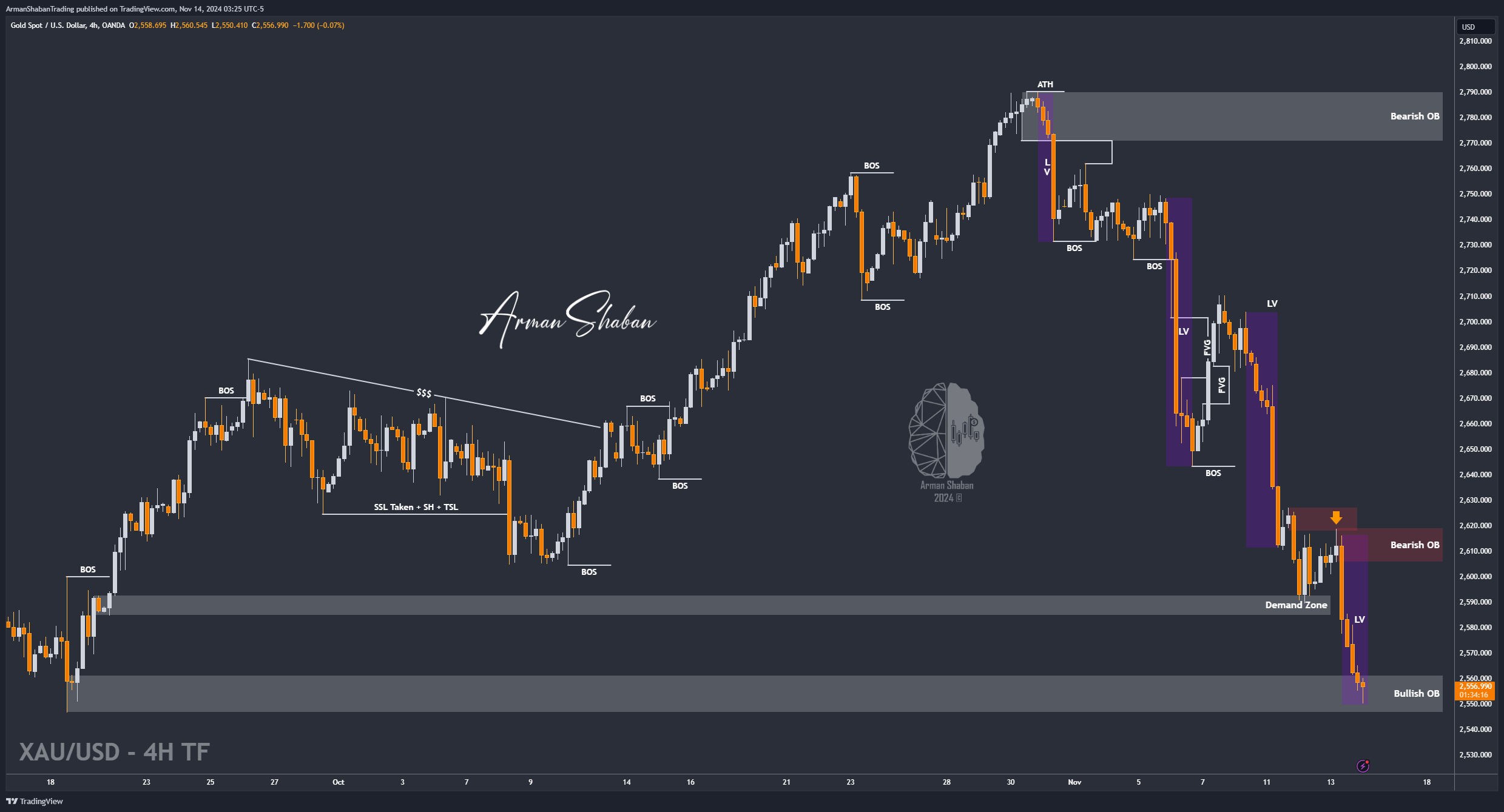 OANDA:XAUUSD Chart Image by ArmanShabanTrading
