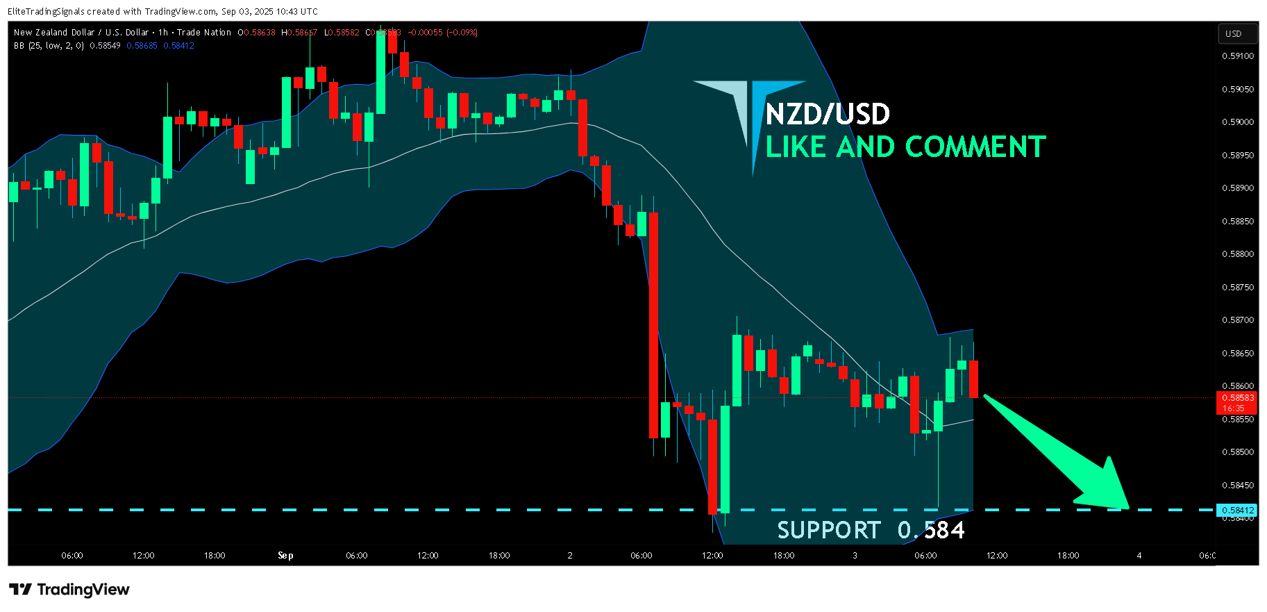 TRADENATION:NZDUSD Chart Image by EliteTradingSignals