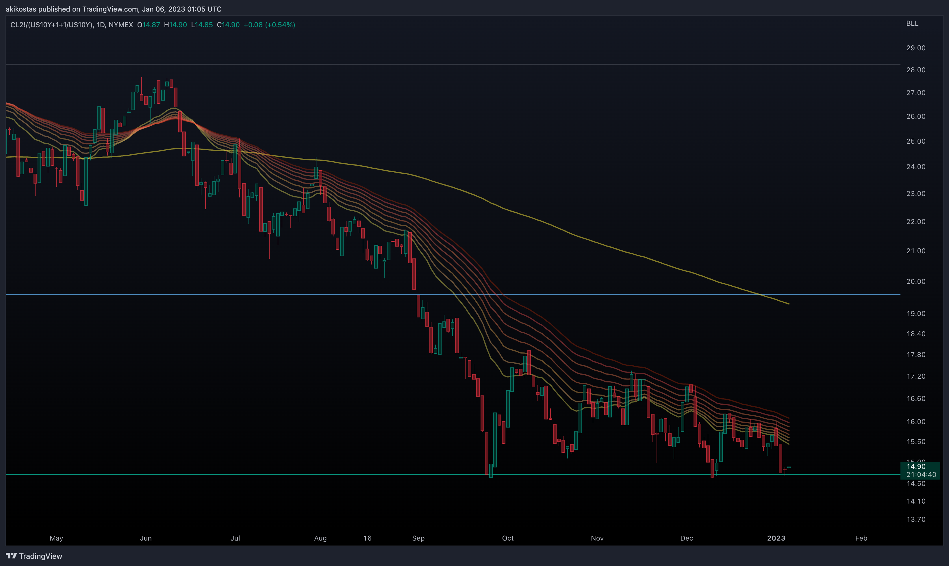 NYMEX:CL2!/(TVC:US10Y+1+1/TVC:US10Y) Chart Image by akikostas