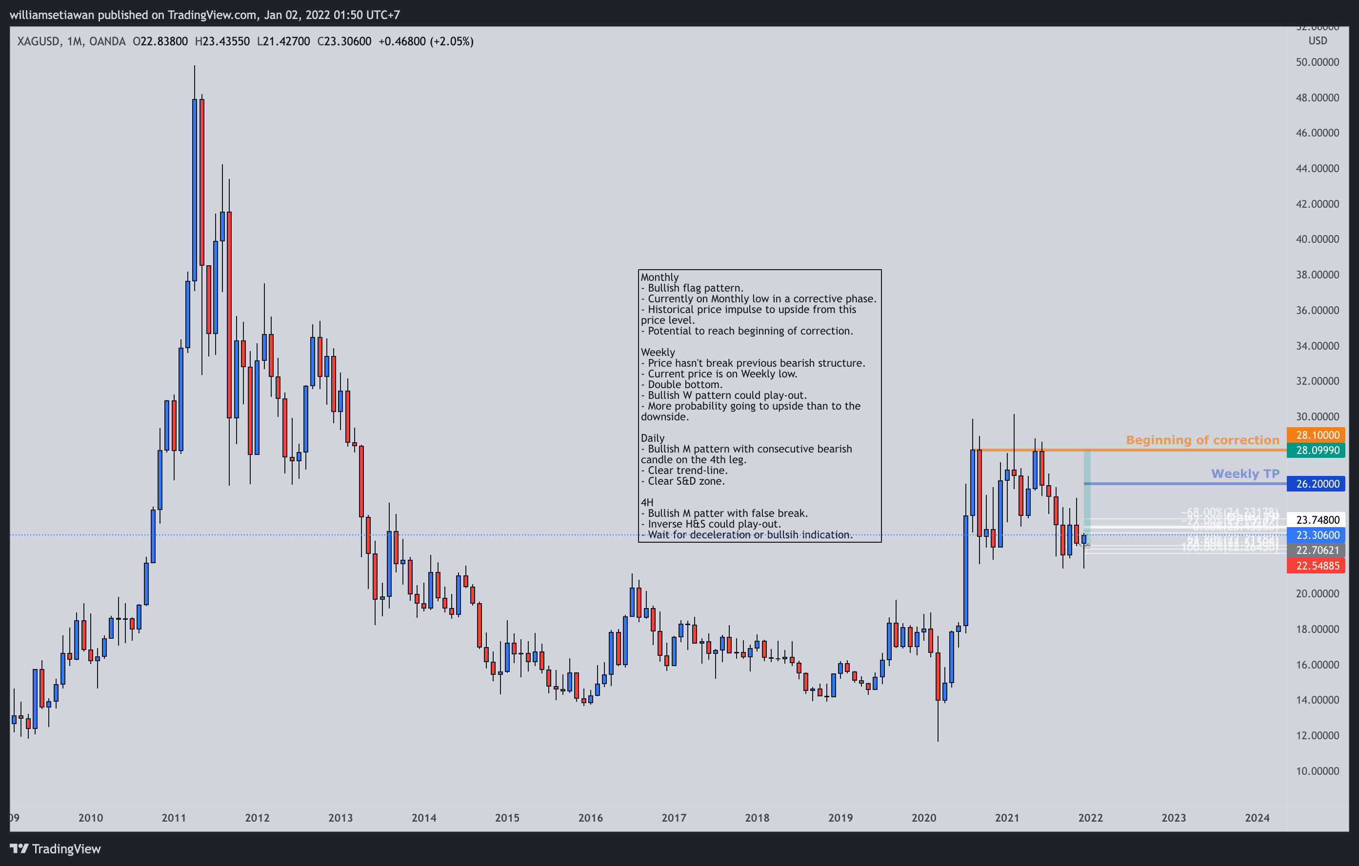 OANDA:XAGUSD Chart Image by William-Gan