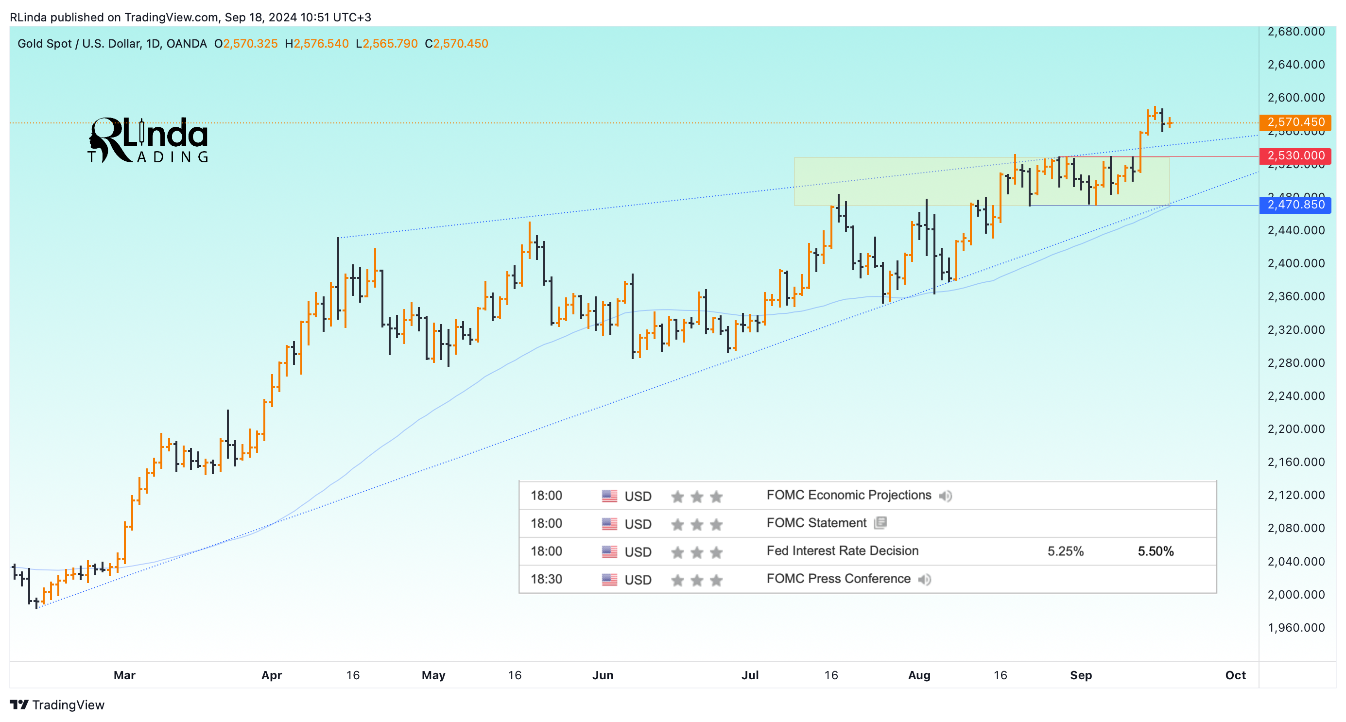 OANDA:XAUUSD Chart Image by RLinda