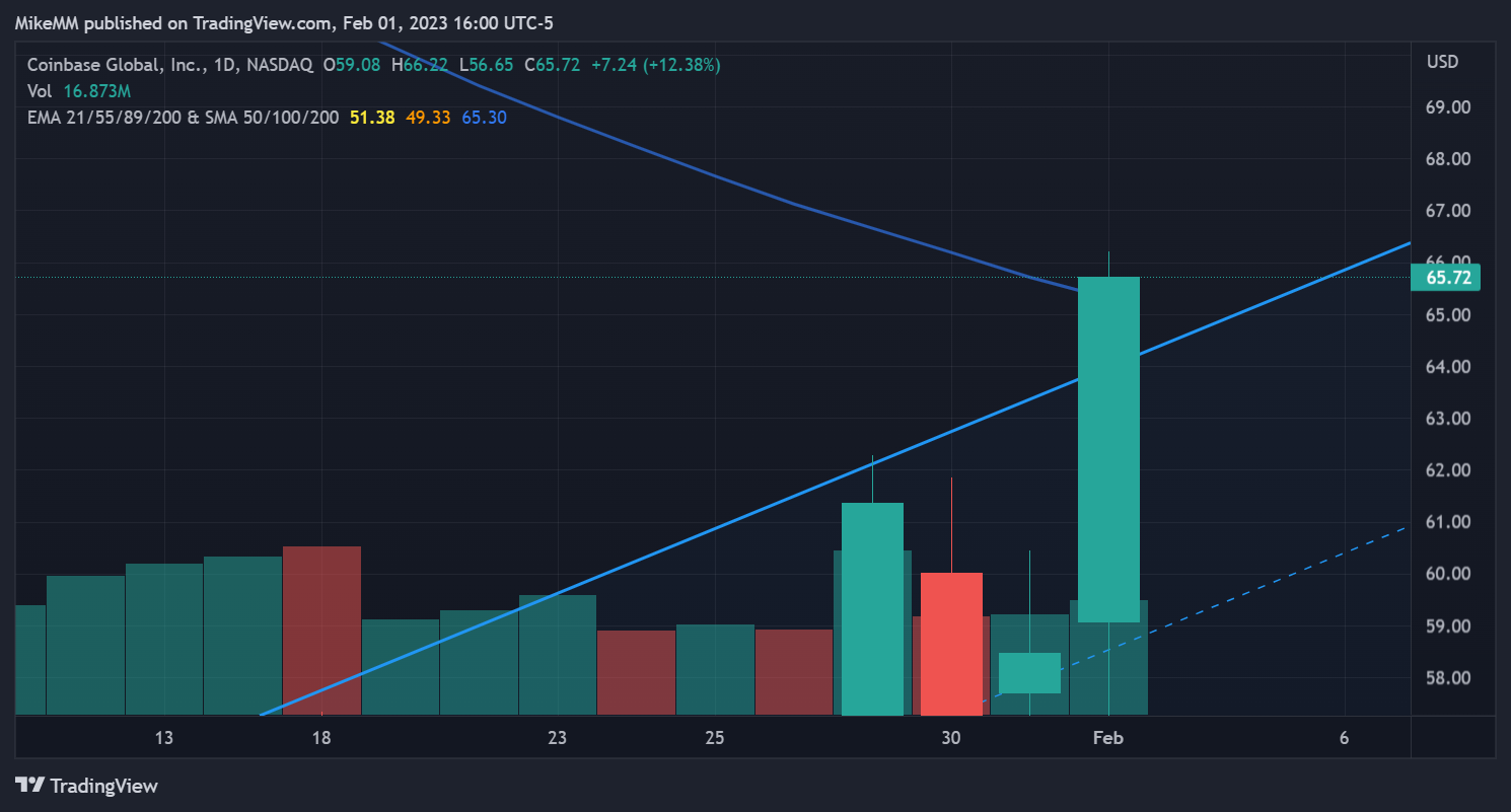 NASDAQ:COIN Chart Image by MikeMM