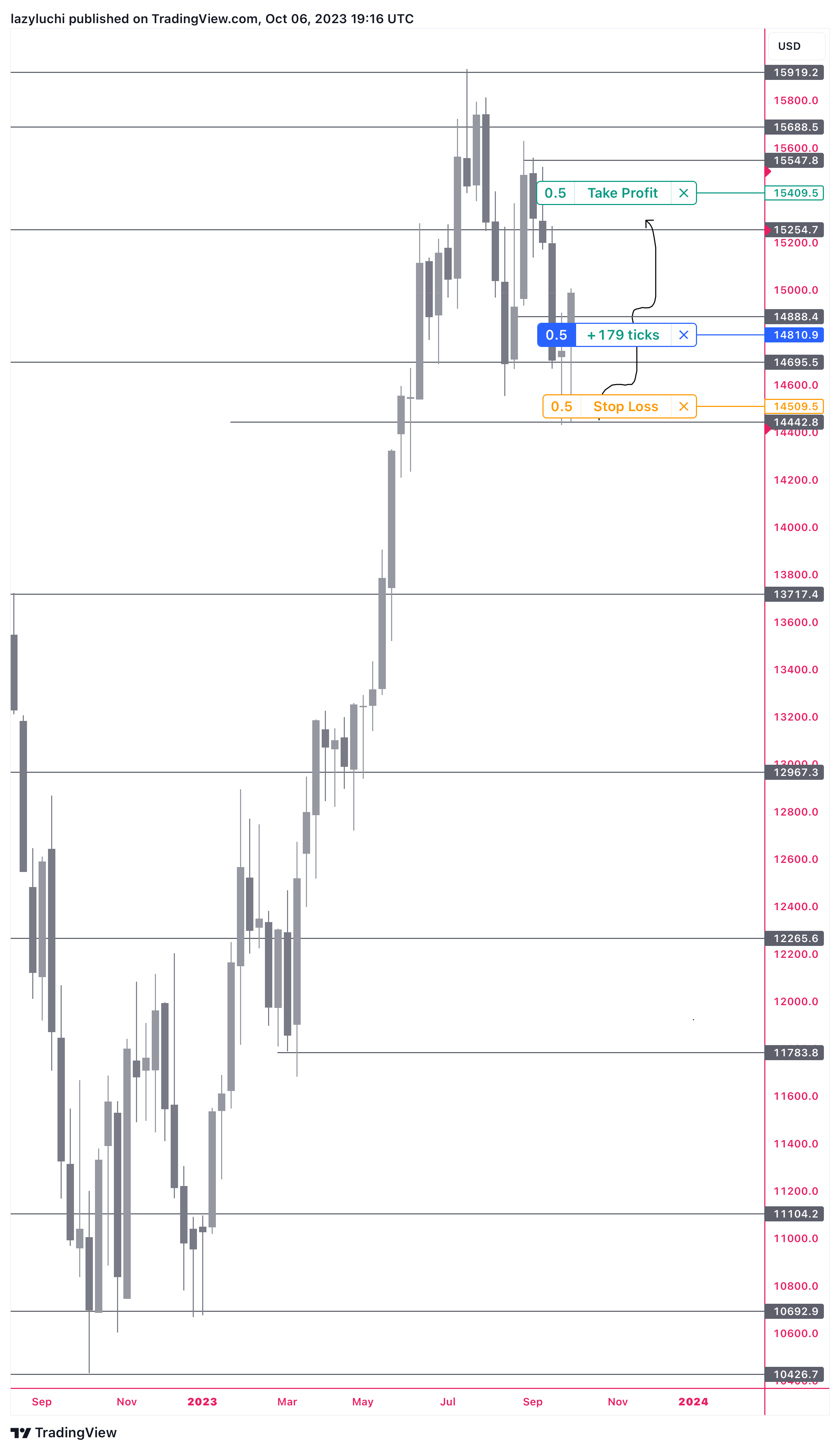 PEPPERSTONE:NAS100 Chart Image by lazyluchi