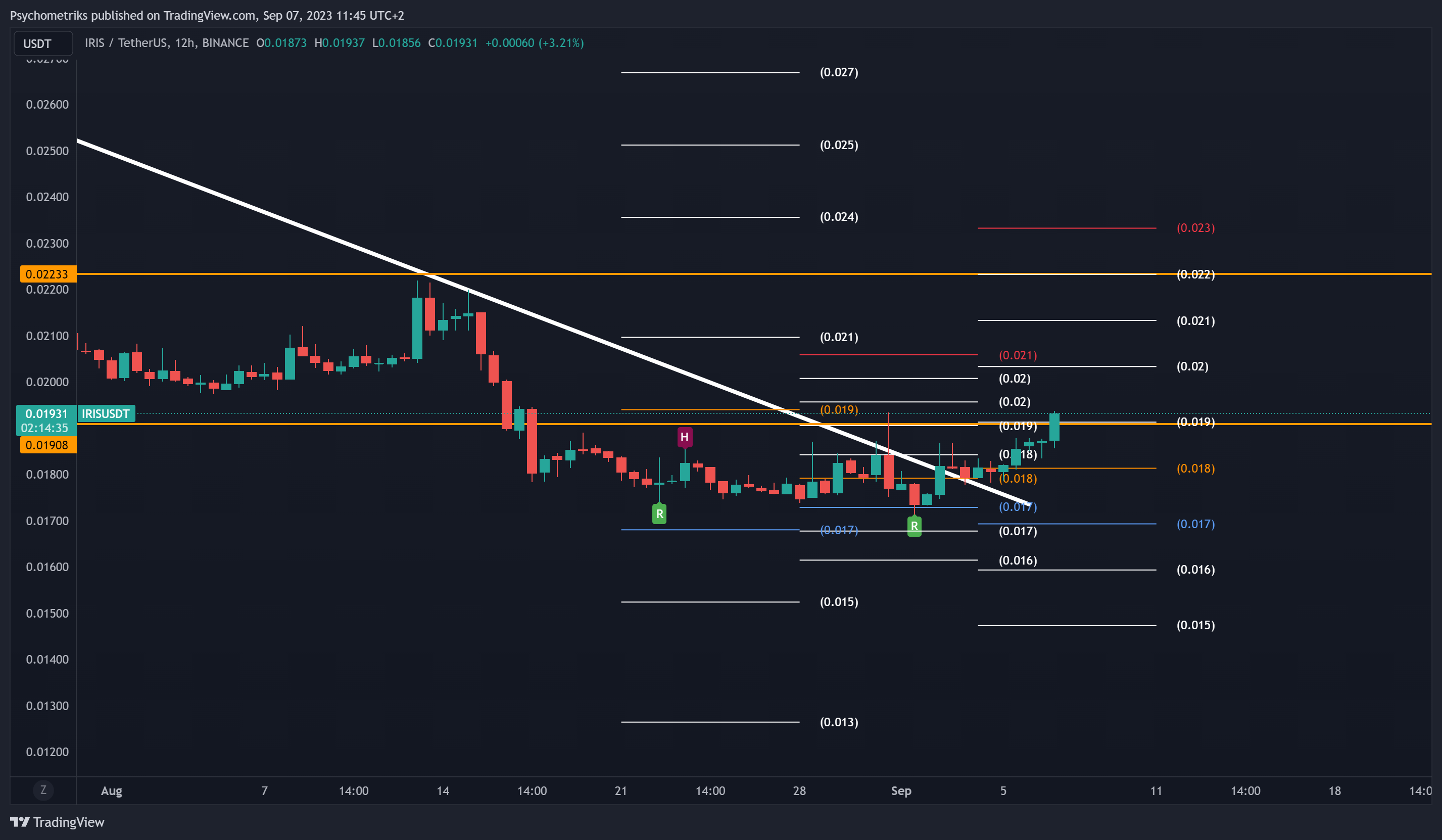 BINANCE:IRISUSDT Chart Image by Psychometriks